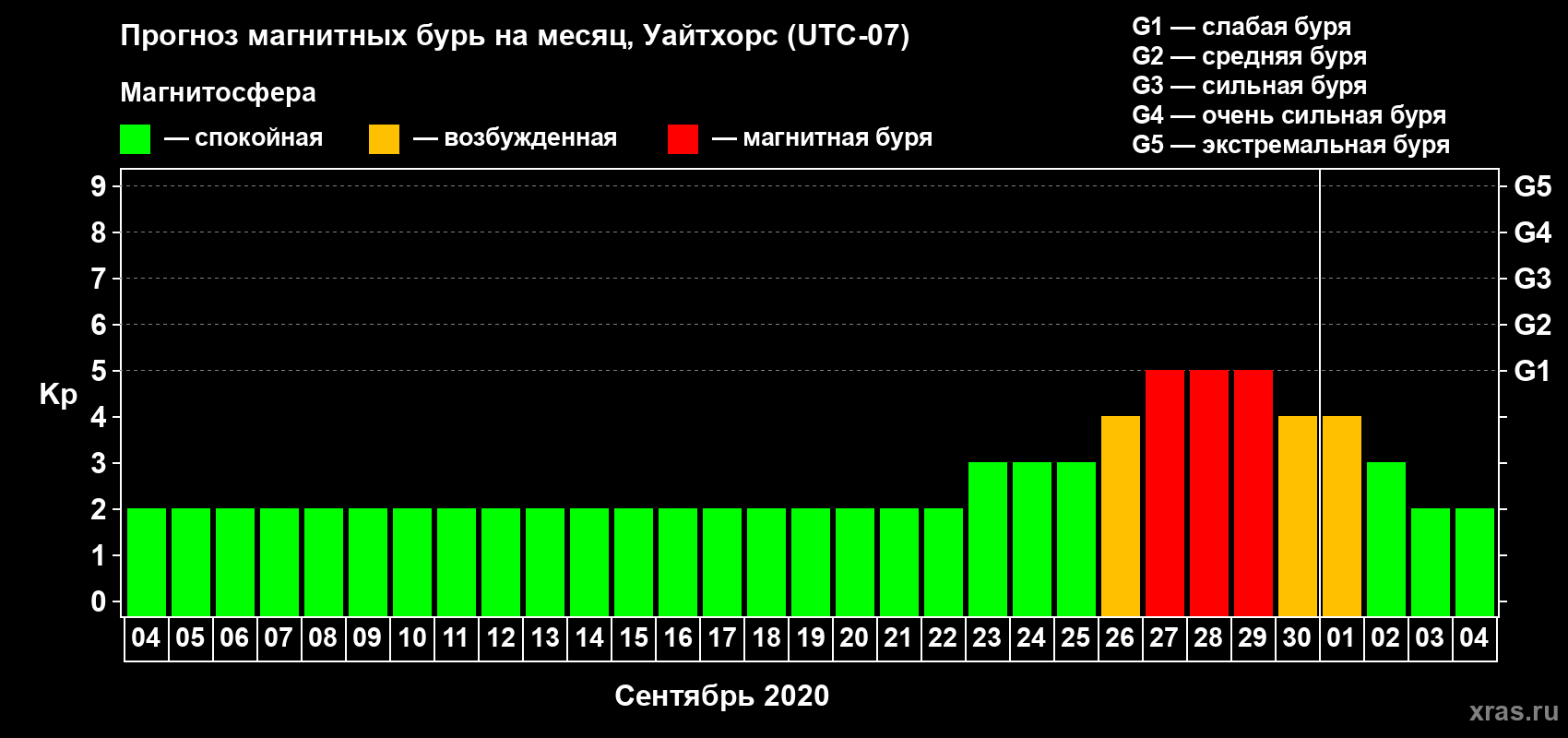 Прогноз максимального суточного геомагнитного индекса Kp на <b>1 месяц</b> (31 день) <b>с 04 сентября по 04 октября 2020 г</b>