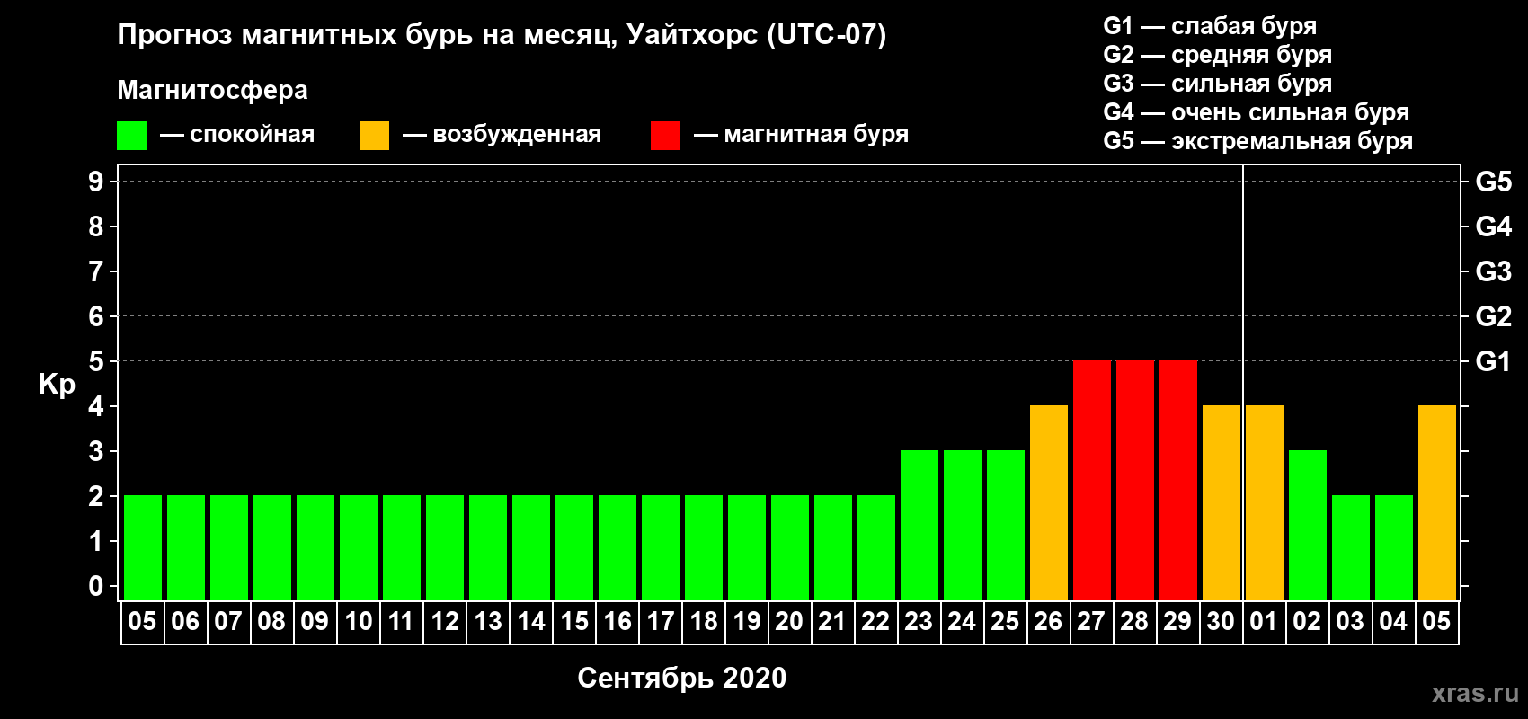 Прогноз максимального суточного геомагнитного индекса Kp на <b>1 месяц</b> (31 день) <b>с 05 сентября по 05 октября 2020 г</b>