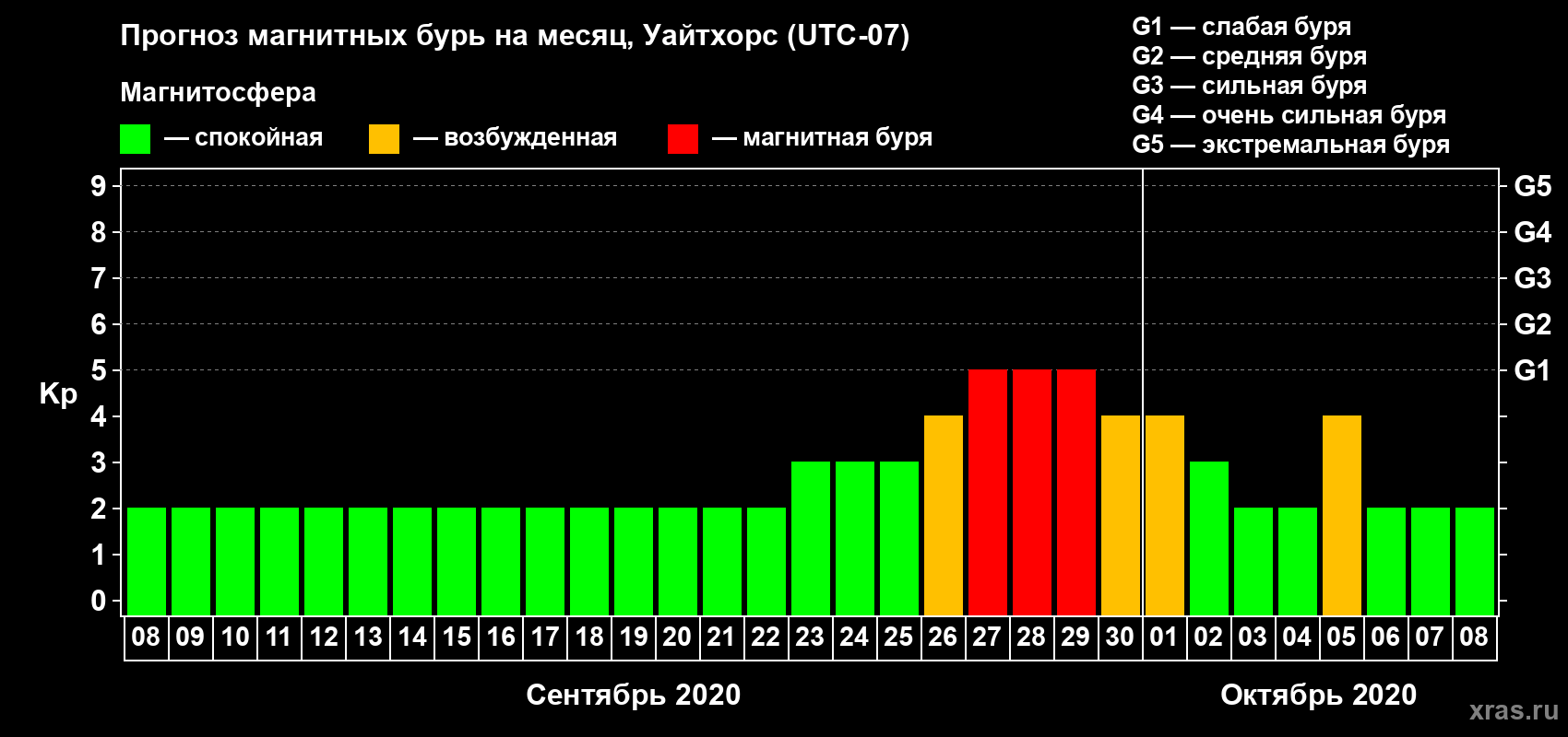 Прогноз максимального суточного геомагнитного индекса Kp на <b>1 месяц</b> (31 день) <b>с 08 сентября по 08 октября 2020 г</b>