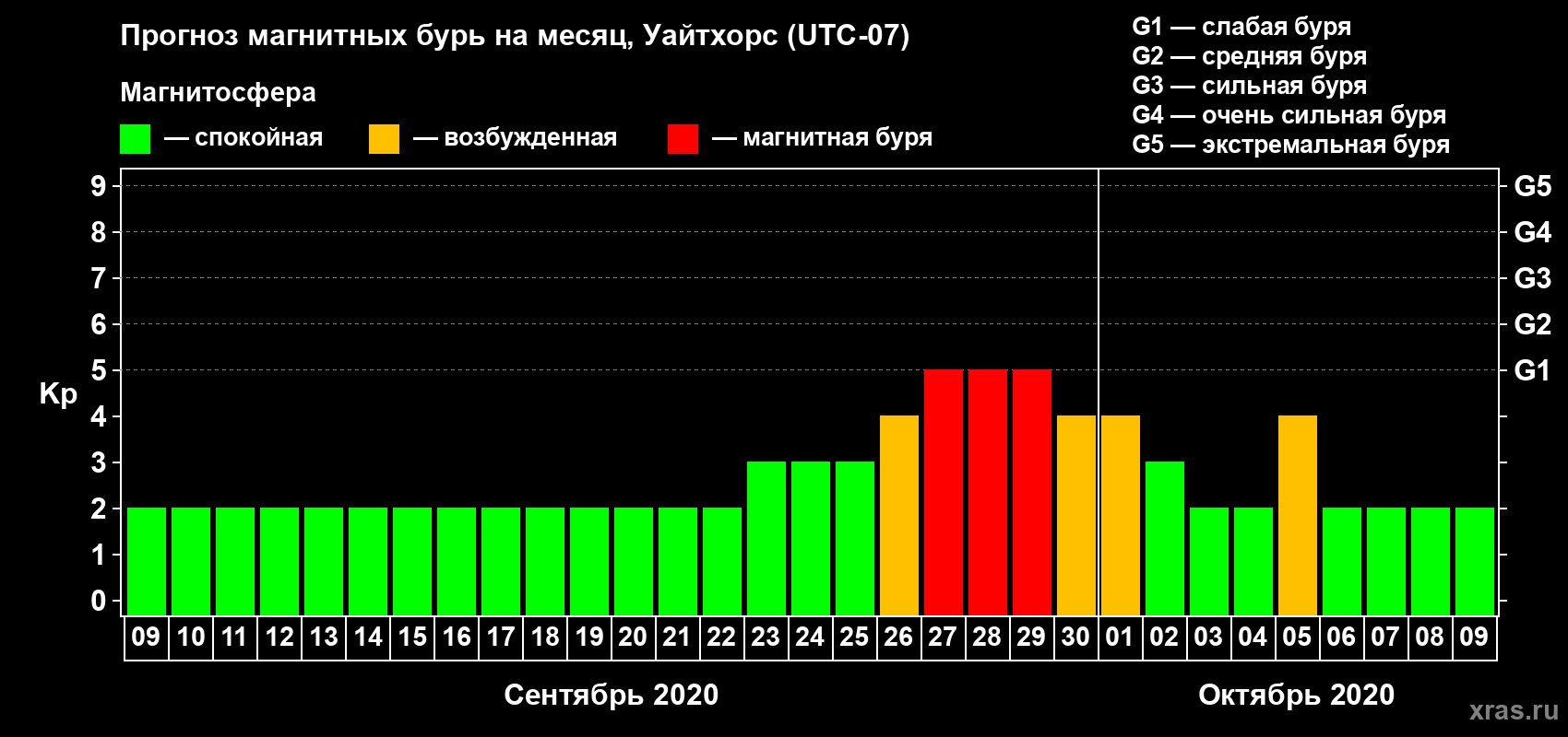 Прогноз максимального суточного геомагнитного индекса Kp на <b>1 месяц</b> (31 день) <b>с 09 сентября по 09 октября 2020 г</b>