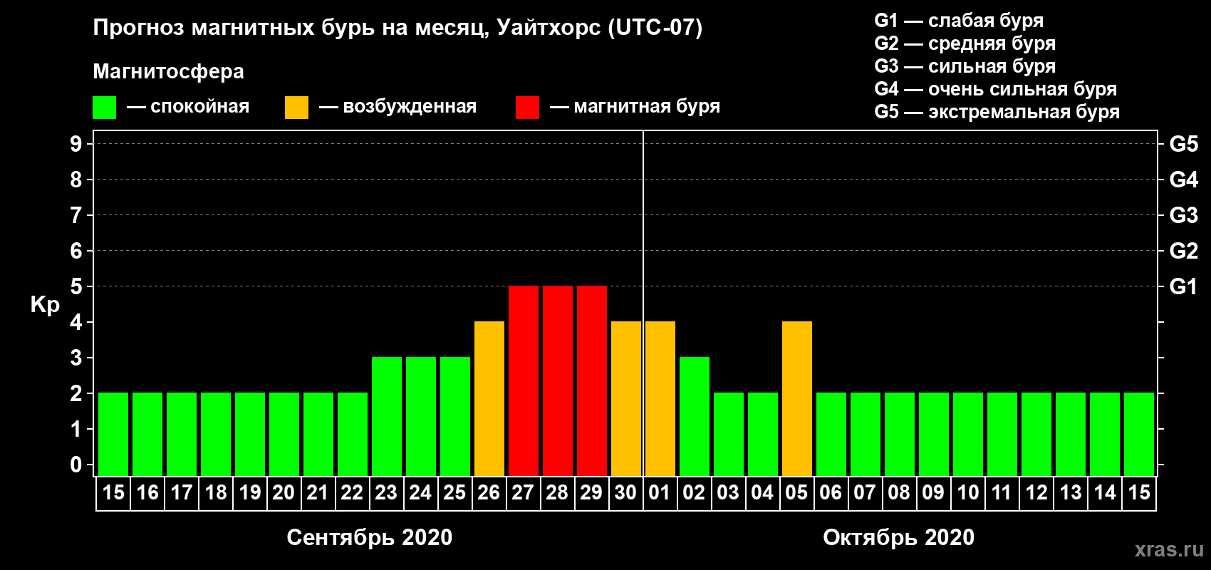 Прогноз максимального суточного геомагнитного индекса Kp на <b>1 месяц</b> (31 день) <b>с 15 сентября по 15 октября 2020 г</b>