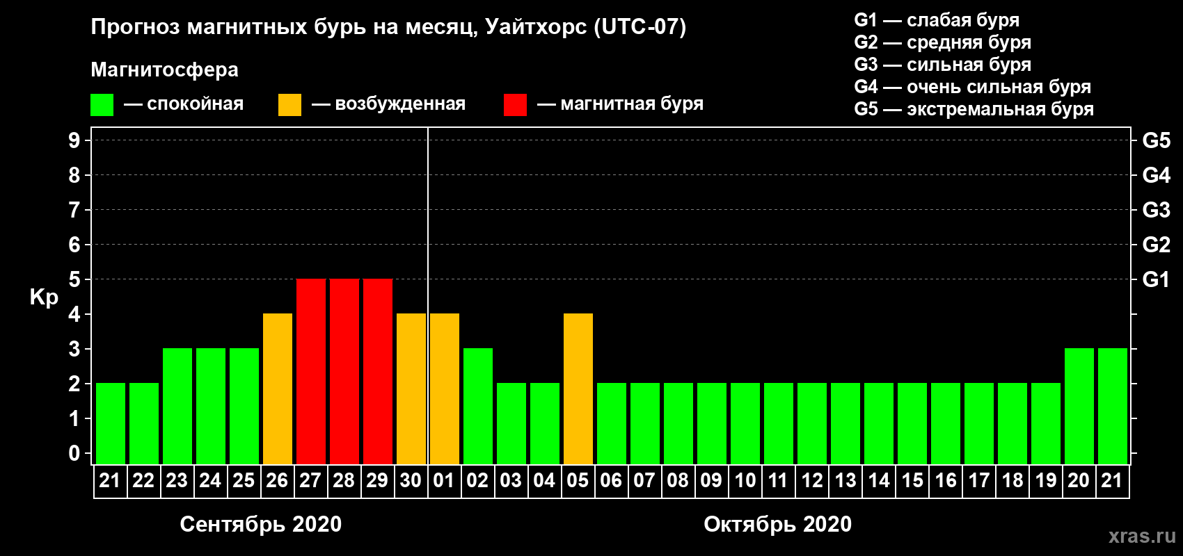 Прогноз максимального суточного геомагнитного индекса Kp на <b>1 месяц</b> (31 день) <b>с 21 сентября по 21 октября 2020 г</b>