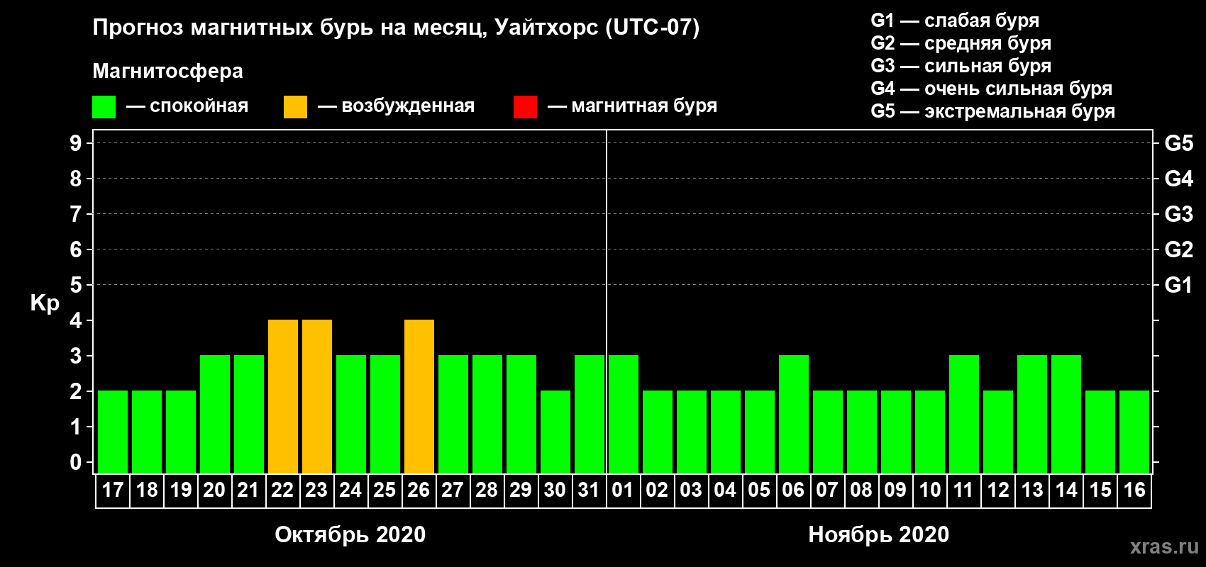 Прогноз максимального суточного геомагнитного индекса Kp на <b>1 месяц</b> (31 день) <b>с 17 октября по 16 ноября 2020 г</b>