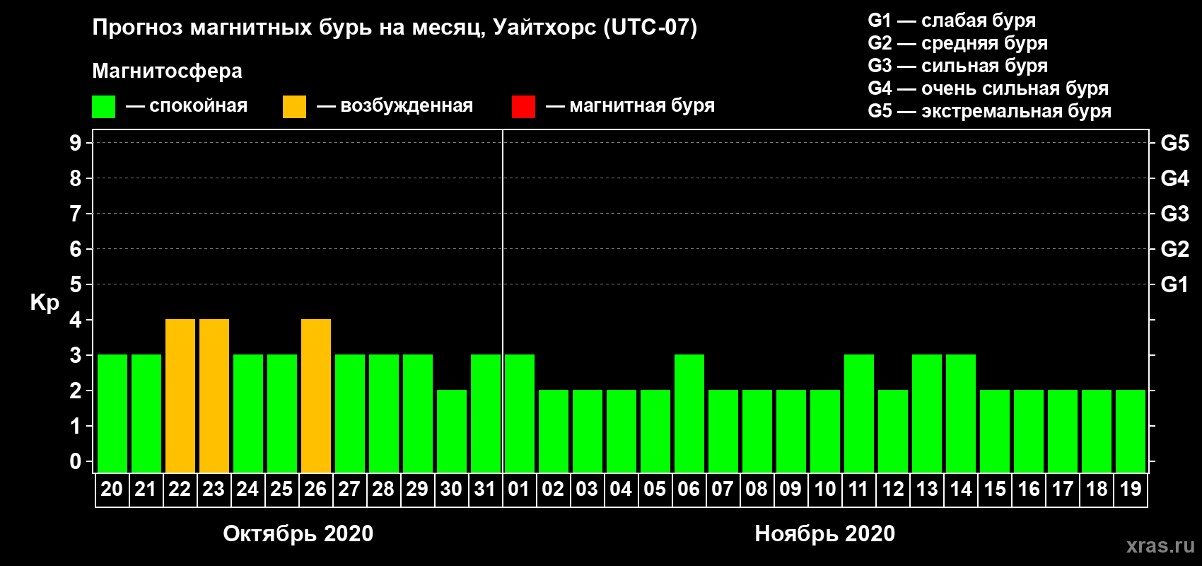 Прогноз максимального суточного геомагнитного индекса Kp на <b>1 месяц</b> (31 день) <b>с 20 октября по 19 ноября 2020 г</b>