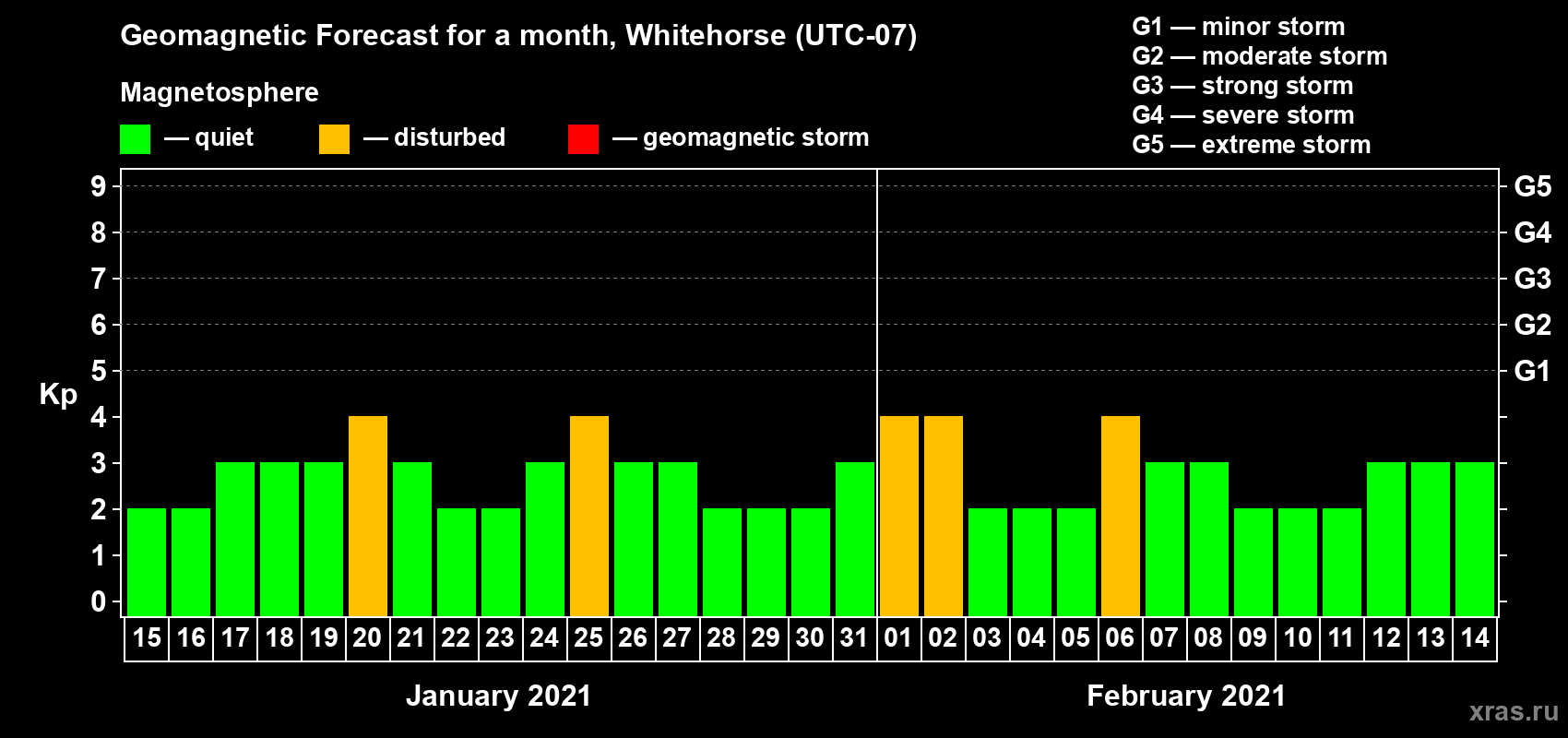 Forecast of the daily maximal value of geomagnetic index Kp for <b>1 month</b> (31 days) <b>from Jan 15, 2021 to Feb 14, 2021</b>