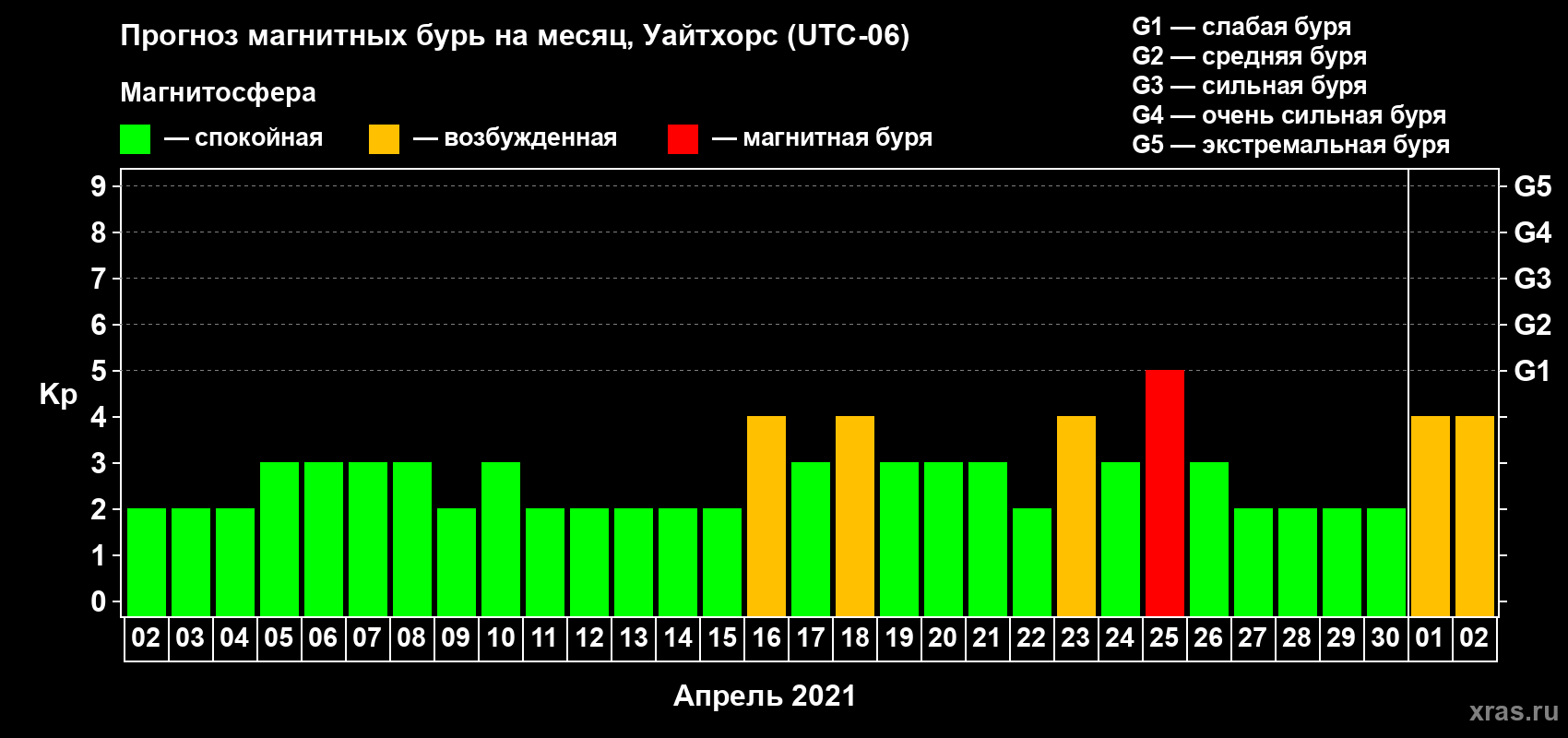 Прогноз максимального суточного геомагнитного индекса Kp на <b>1 месяц</b> (31 день) <b>с 02 апреля по 02 мая 2021 г</b>