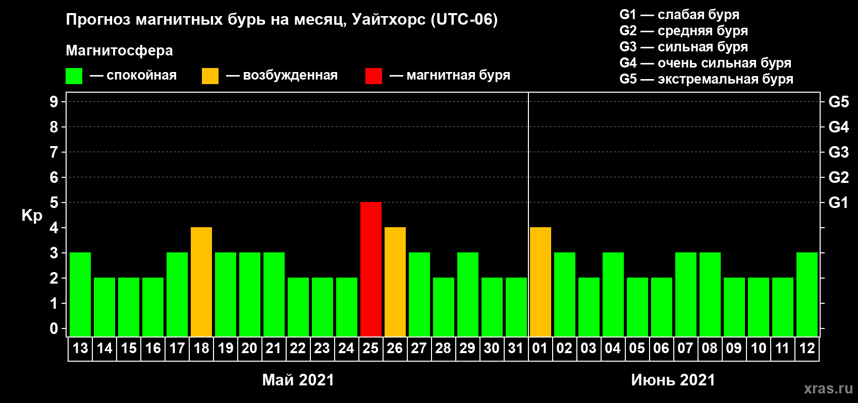 Прогноз максимального суточного геомагнитного индекса Kp на <b>1 месяц</b> (31 день) <b>с 13 мая по 12 июня 2021 г</b>