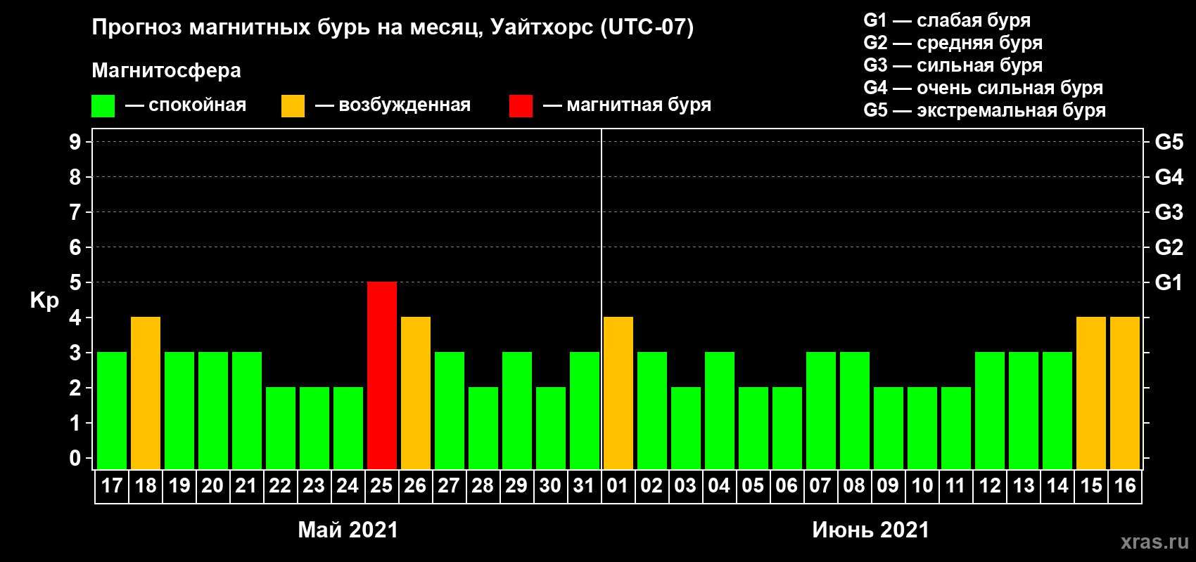 Прогноз максимального суточного геомагнитного индекса Kp на <b>1 месяц</b> (31 день) <b>с 17 мая по 16 июня 2021 г</b>