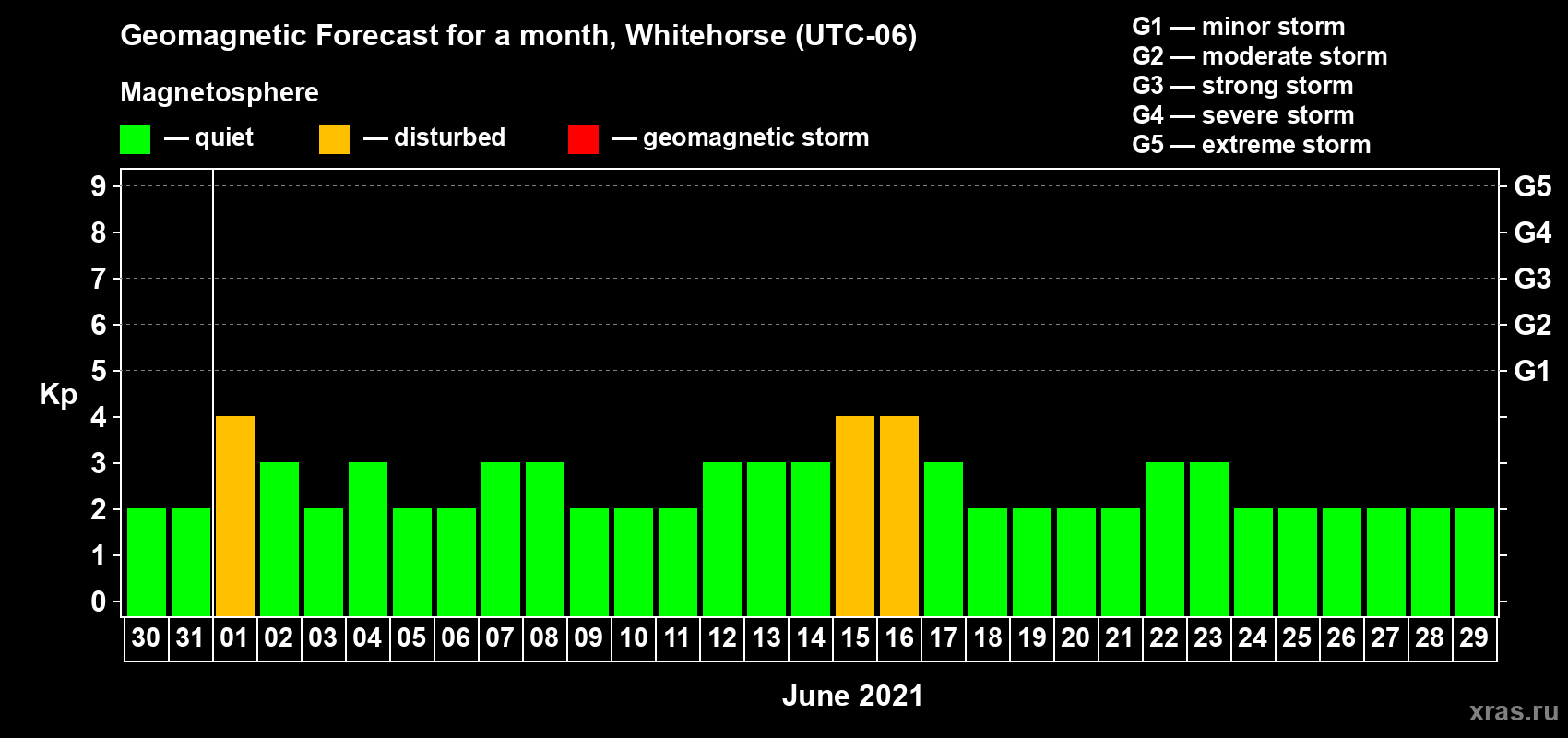 Forecast of the daily maximal value of geomagnetic index Kp for <b>1 month</b> (31 days) <b>from May 30, 2021 to Jun 29, 2021</b>