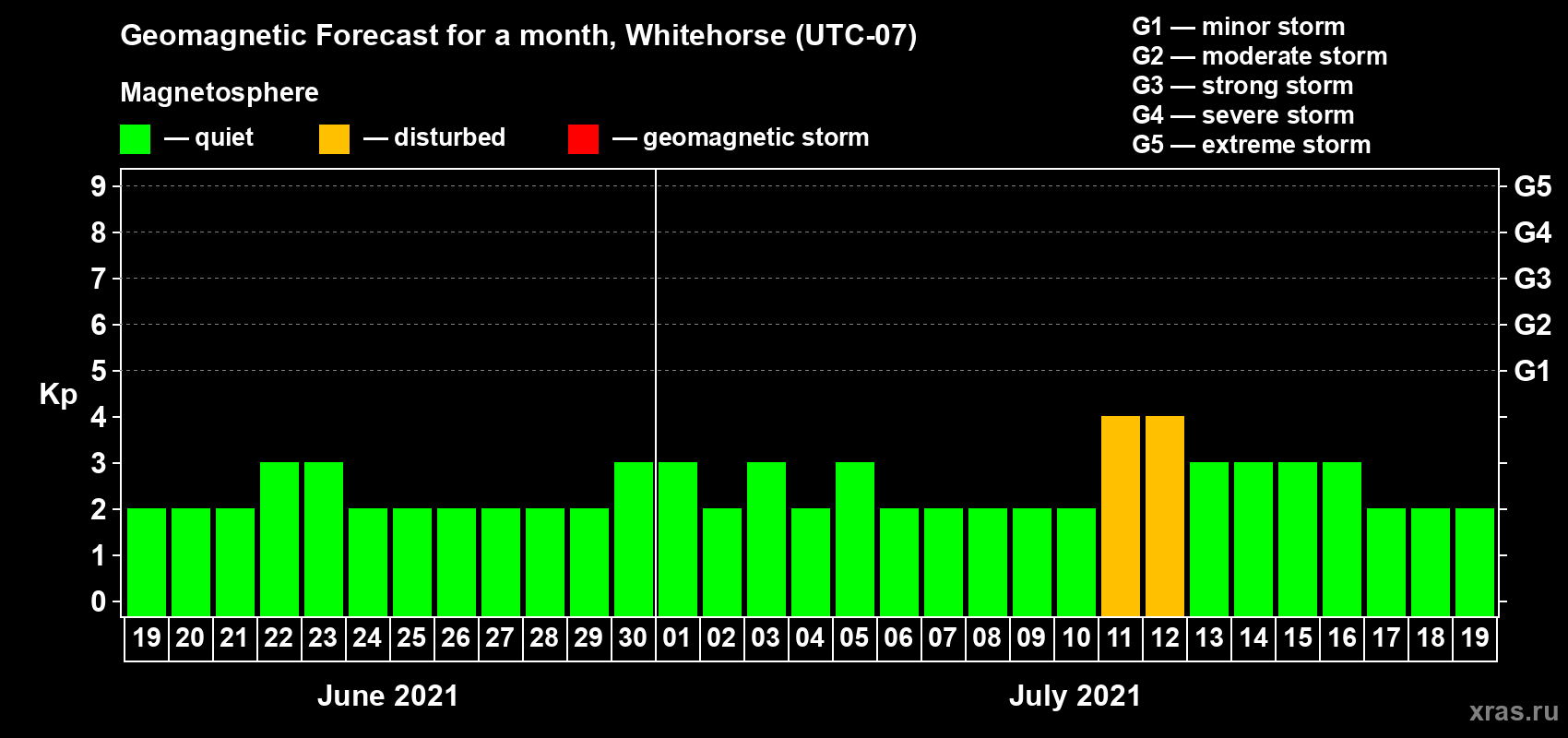 Forecast of the daily maximal value of geomagnetic index Kp for <b>1 month</b> (31 days) <b>from Jun 19, 2021 to Jul 19, 2021</b>