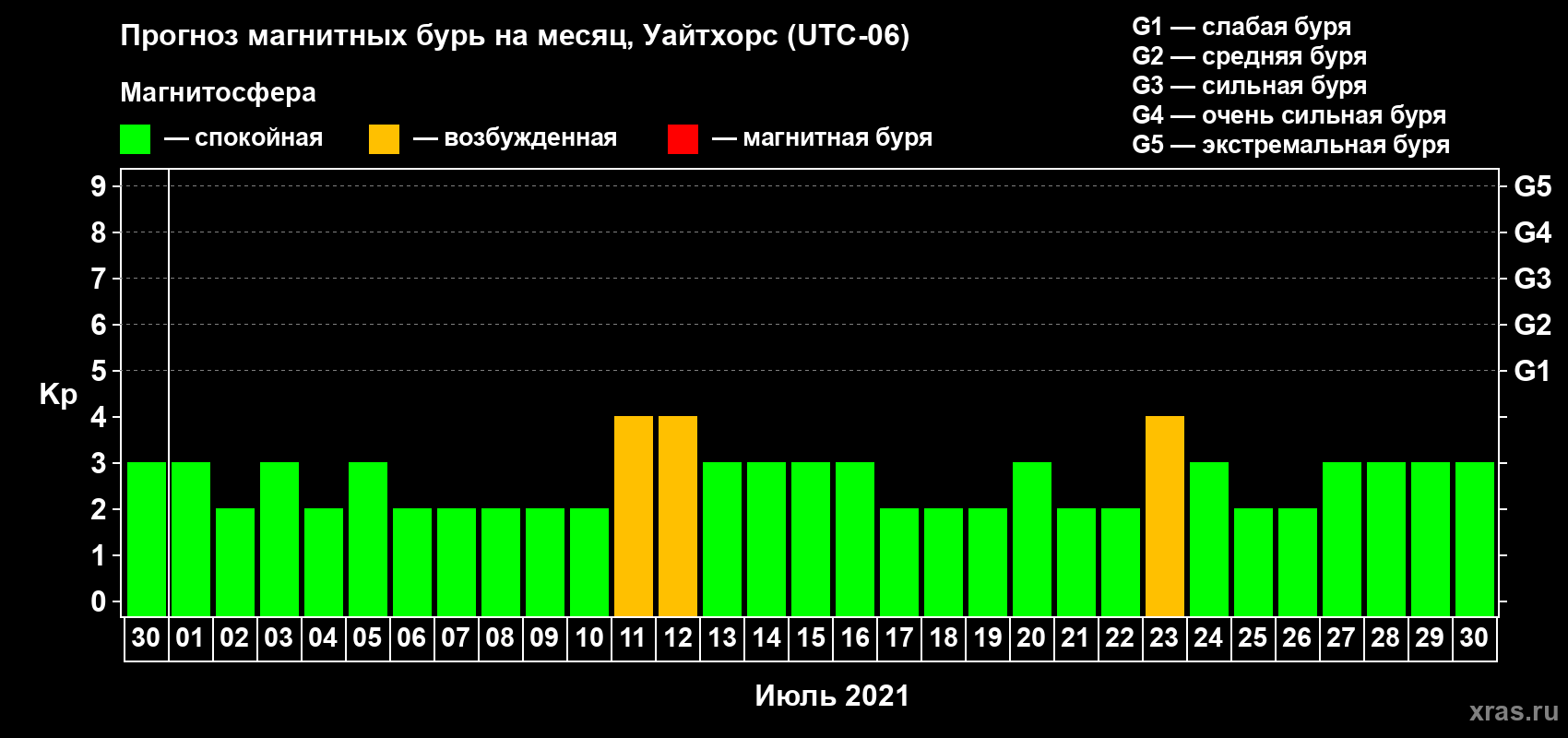 Прогноз максимального суточного геомагнитного индекса Kp на <b>1 месяц</b> (31 день) <b>с 30 июня по 30 июля 2021 г</b>