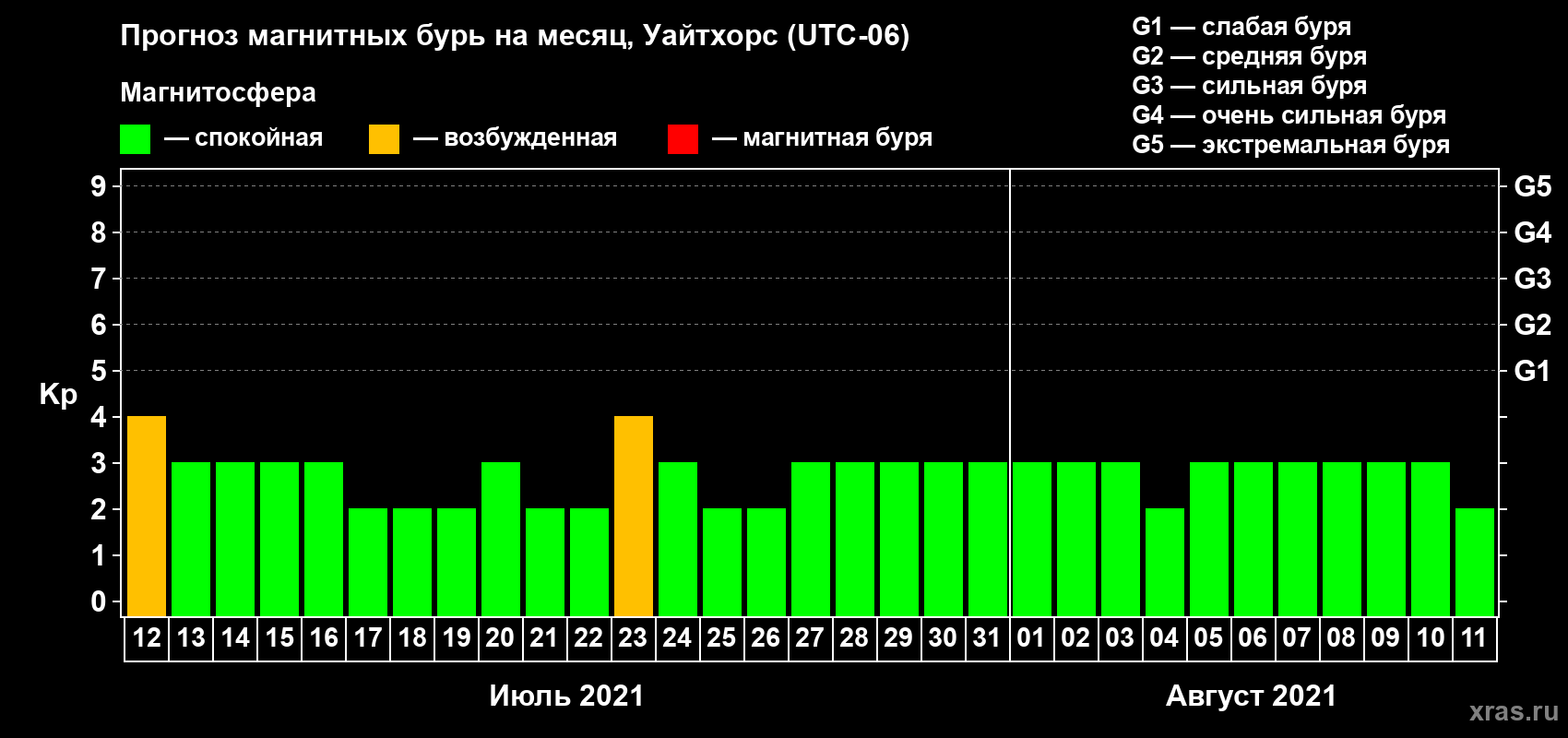 Прогноз максимального суточного геомагнитного индекса Kp на <b>1 месяц</b> (31 день) <b>с 12 июля по 11 августа 2021 г</b>