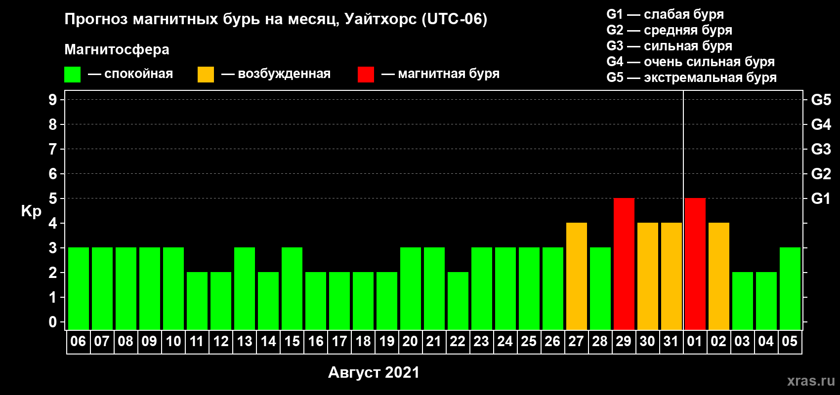 Прогноз максимального суточного геомагнитного индекса Kp на <b>1 месяц</b> (31 день) <b>с 06 августа по 05 сентября 2021 г</b>