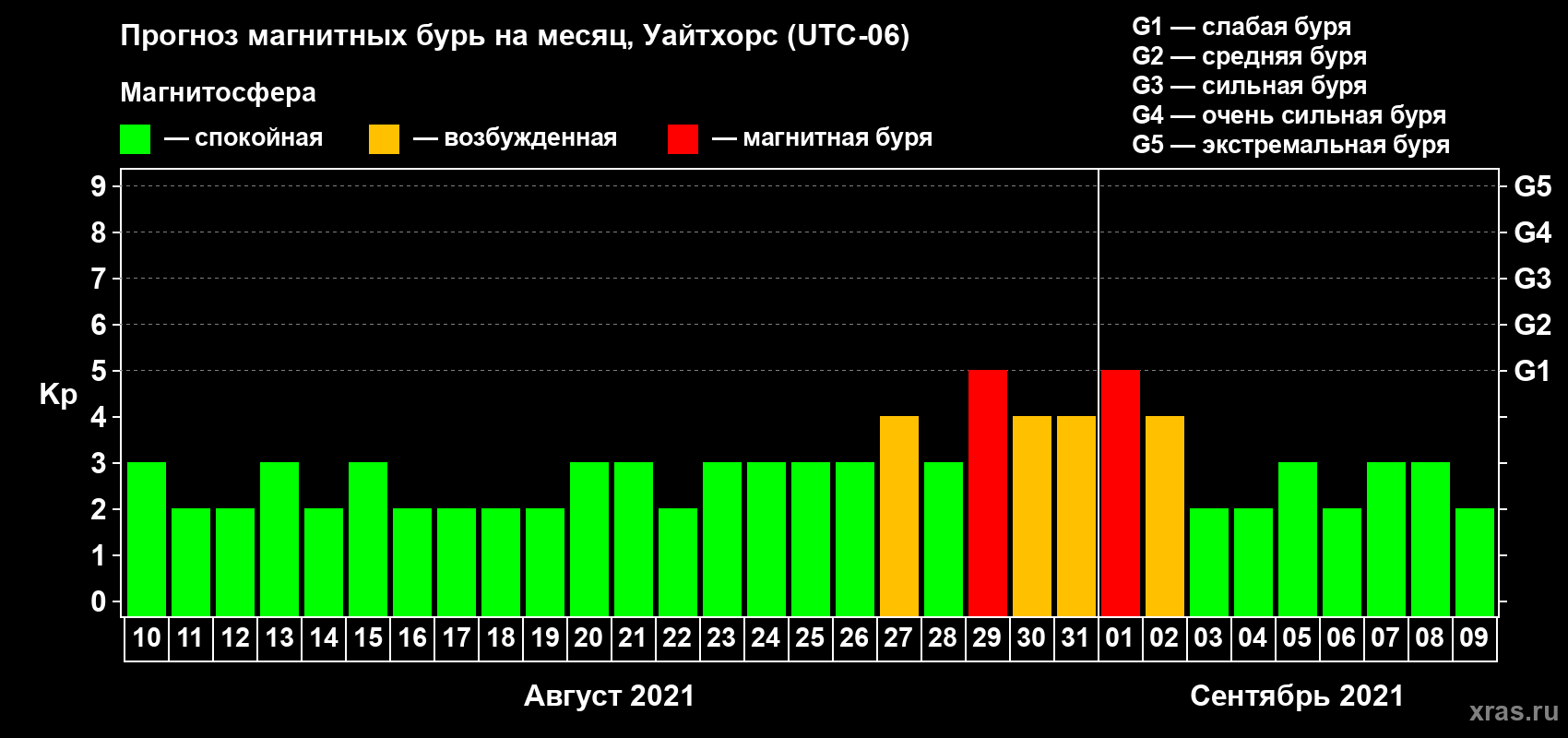 Прогноз максимального суточного геомагнитного индекса Kp на <b>1 месяц</b> (31 день) <b>с 10 августа по 09 сентября 2021 г</b>