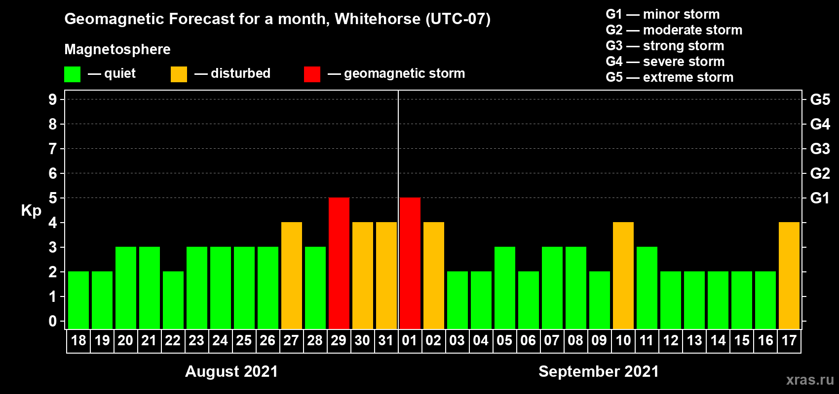 Forecast of the daily maximal value of geomagnetic index Kp for <b>1 month</b> (31 days) <b>from Aug 18, 2021 to Sep 17, 2021</b>