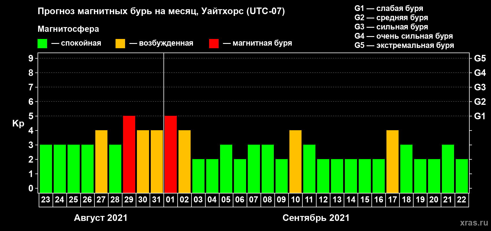 Прогноз максимального суточного геомагнитного индекса Kp на <b>1 месяц</b> (31 день) <b>с 23 августа по 22 сентября 2021 г</b>