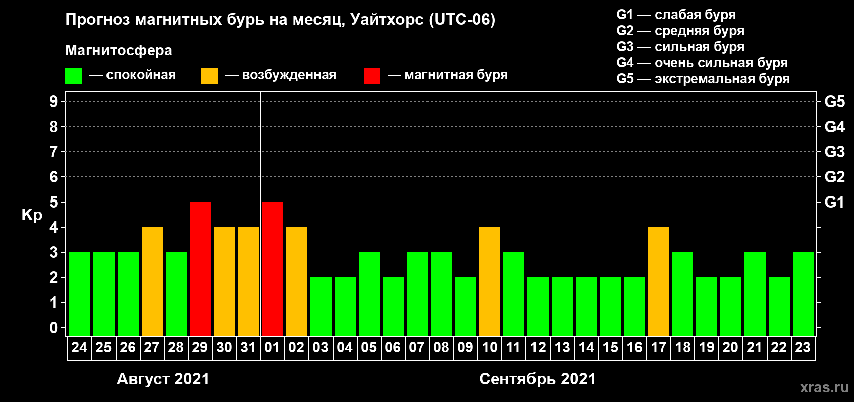 Прогноз максимального суточного геомагнитного индекса Kp на <b>1 месяц</b> (31 день) <b>с 24 августа по 23 сентября 2021 г</b>