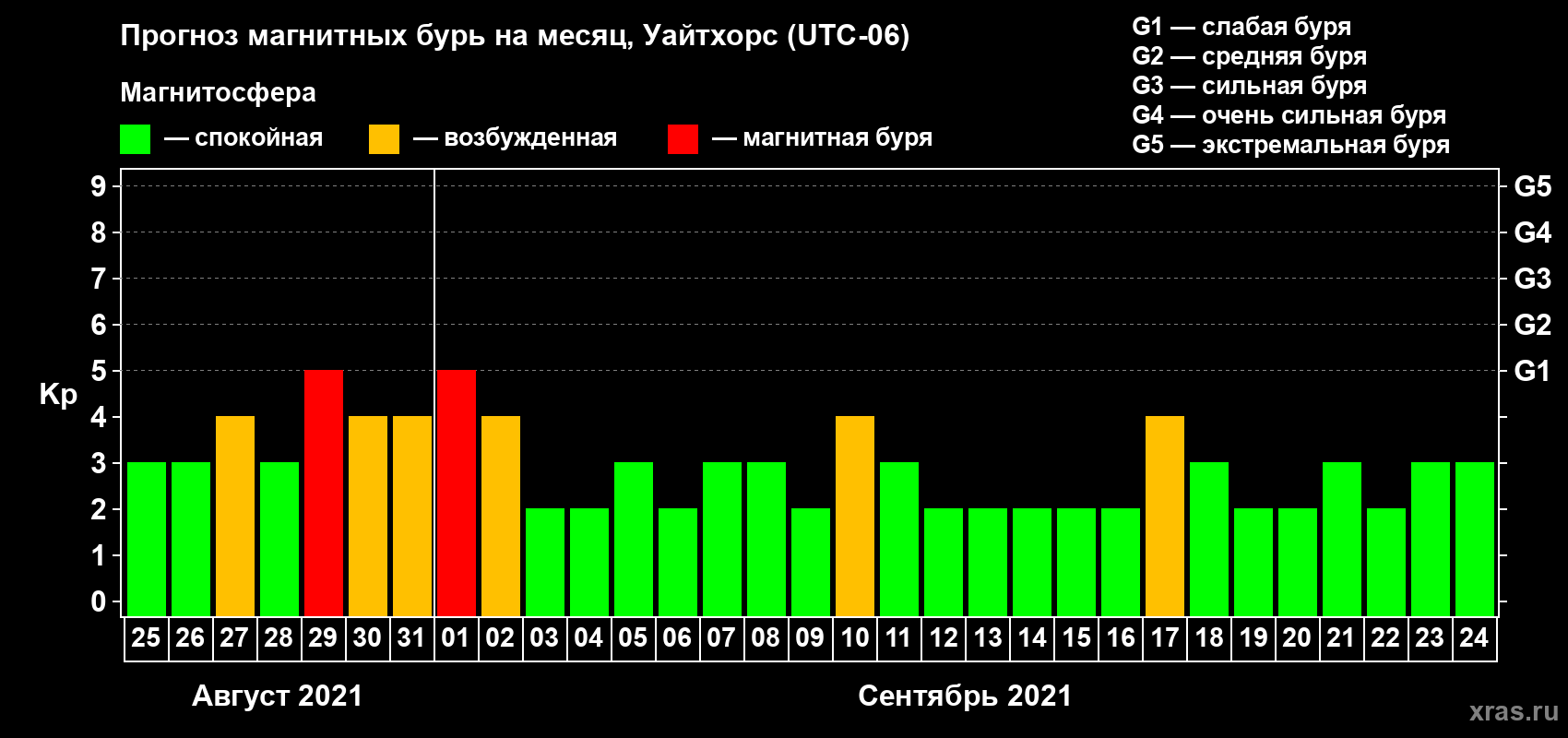 Прогноз максимального суточного геомагнитного индекса Kp на <b>1 месяц</b> (31 день) <b>с 25 августа по 24 сентября 2021 г</b>