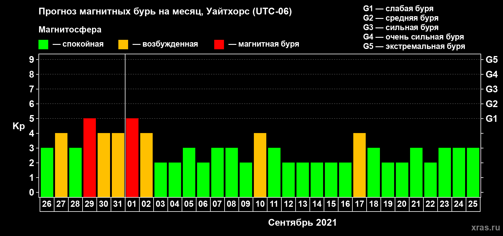 Прогноз максимального суточного геомагнитного индекса Kp на <b>1 месяц</b> (31 день) <b>с 26 августа по 25 сентября 2021 г</b>