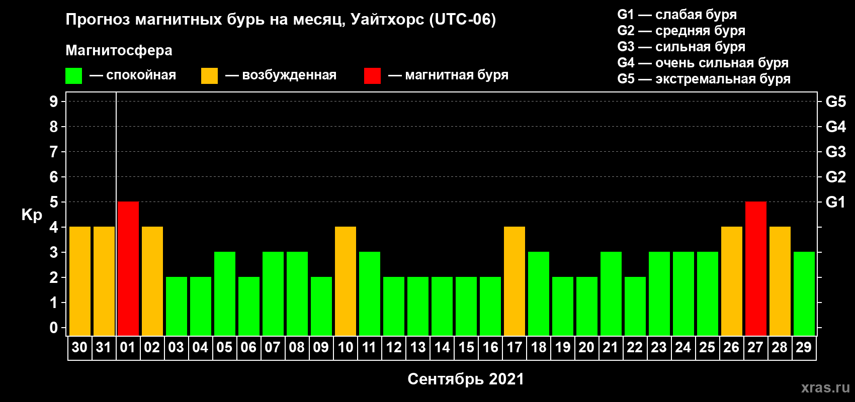 Прогноз максимального суточного геомагнитного индекса Kp на <b>1 месяц</b> (31 день) <b>с 30 августа по 29 сентября 2021 г</b>