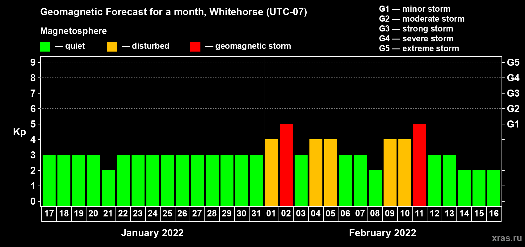 Forecast of the daily maximal value of geomagnetic index Kp for <b>1 month</b> (31 days) <b>from Jan 17, 2022 to Feb 16, 2022</b>