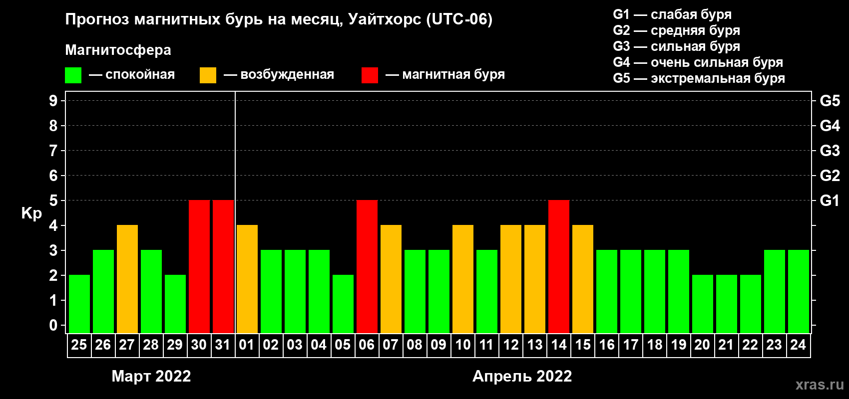Прогноз максимального суточного геомагнитного индекса Kp на <b>1 месяц</b> (31 день) <b>с 25 марта по 24 апреля 2022 г</b>