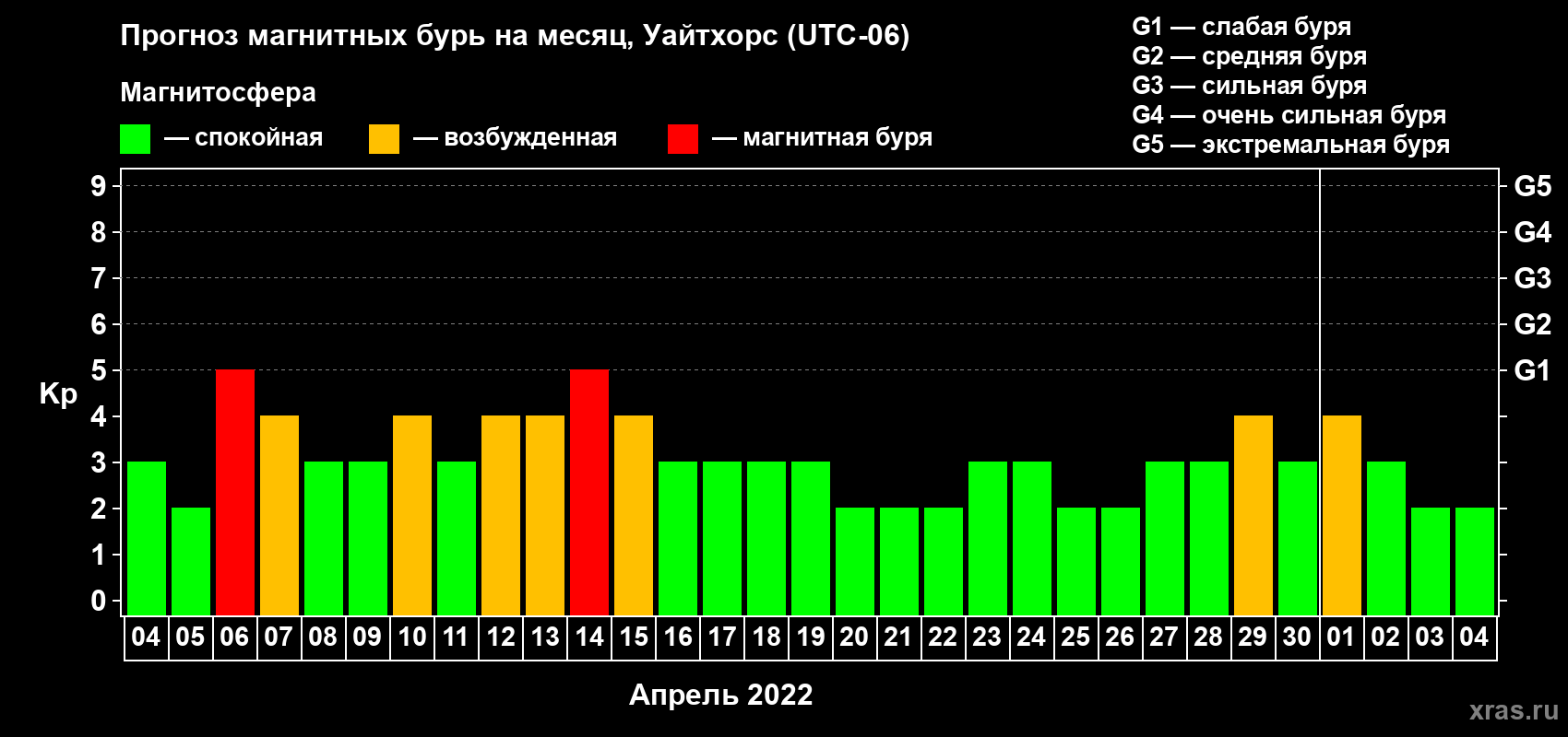 Прогноз максимального суточного геомагнитного индекса Kp на <b>1 месяц</b> (31 день) <b>с 04 апреля по 04 мая 2022 г</b>