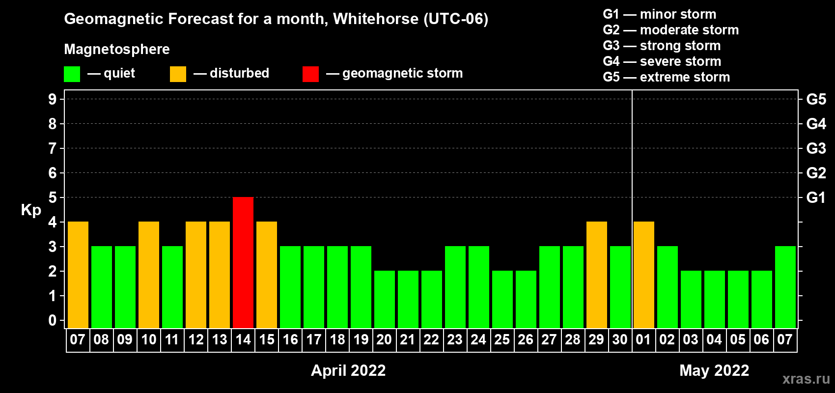Forecast of the daily maximal value of geomagnetic index Kp for <b>1 month</b> (31 days) <b>from Apr 07, 2022 to May 07, 2022</b>