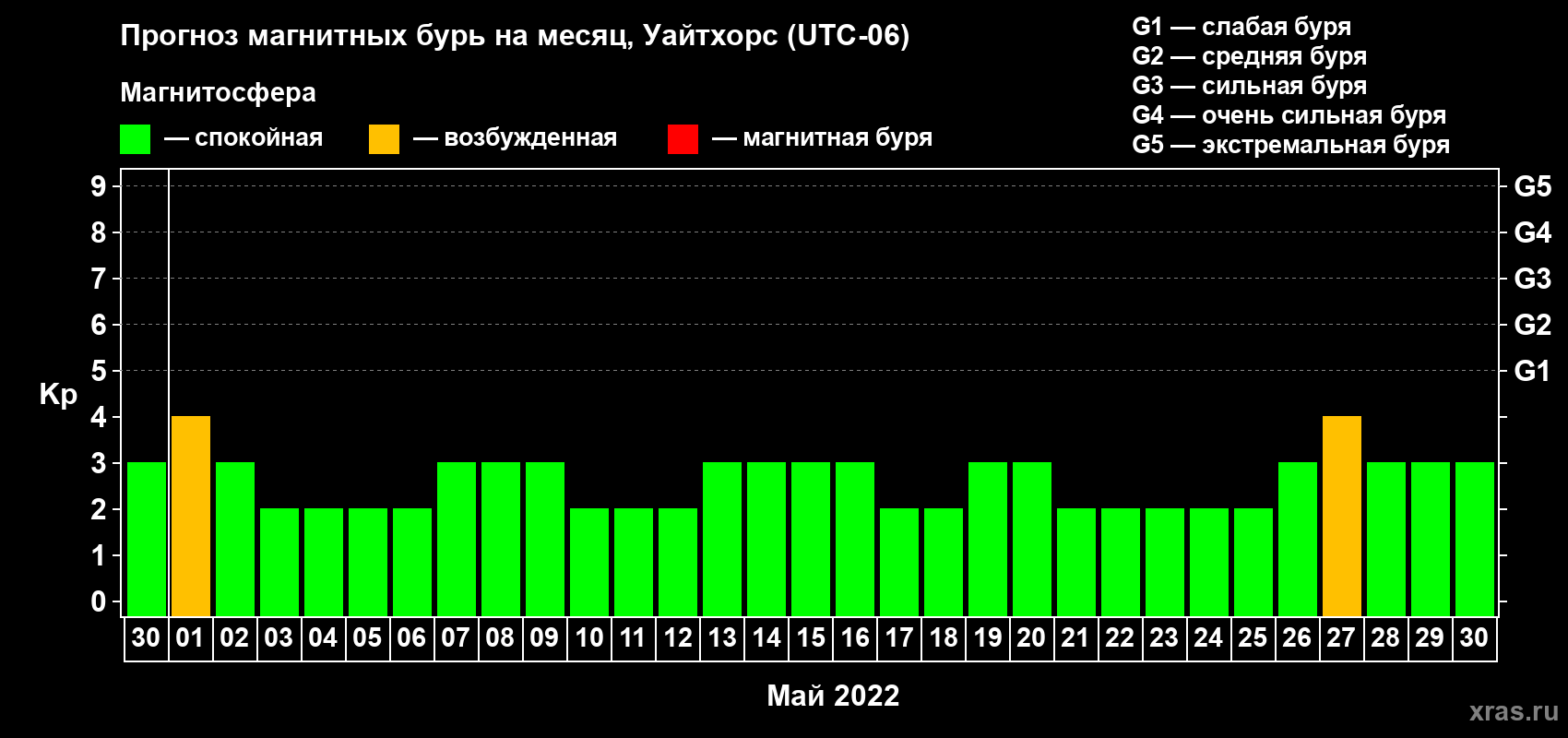 Прогноз максимального суточного геомагнитного индекса Kp на <b>1 месяц</b> (31 день) <b>с 30 апреля по 30 мая 2022 г</b>
