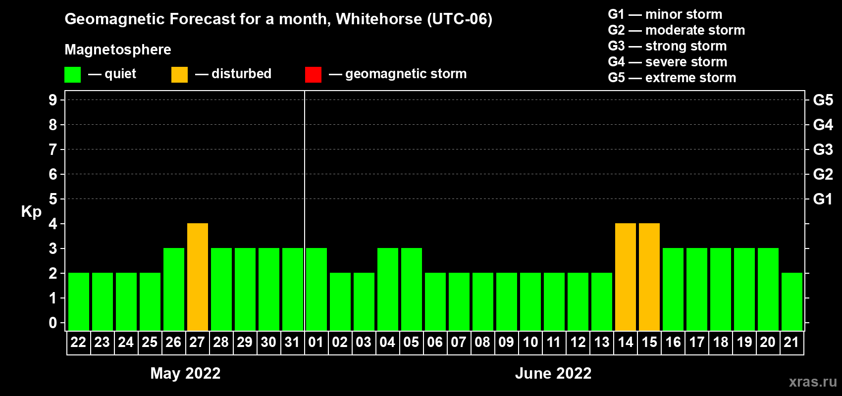 Forecast of the daily maximal value of geomagnetic index Kp for <b>1 month</b> (31 days) <b>from May 22, 2022 to Jun 21, 2022</b>