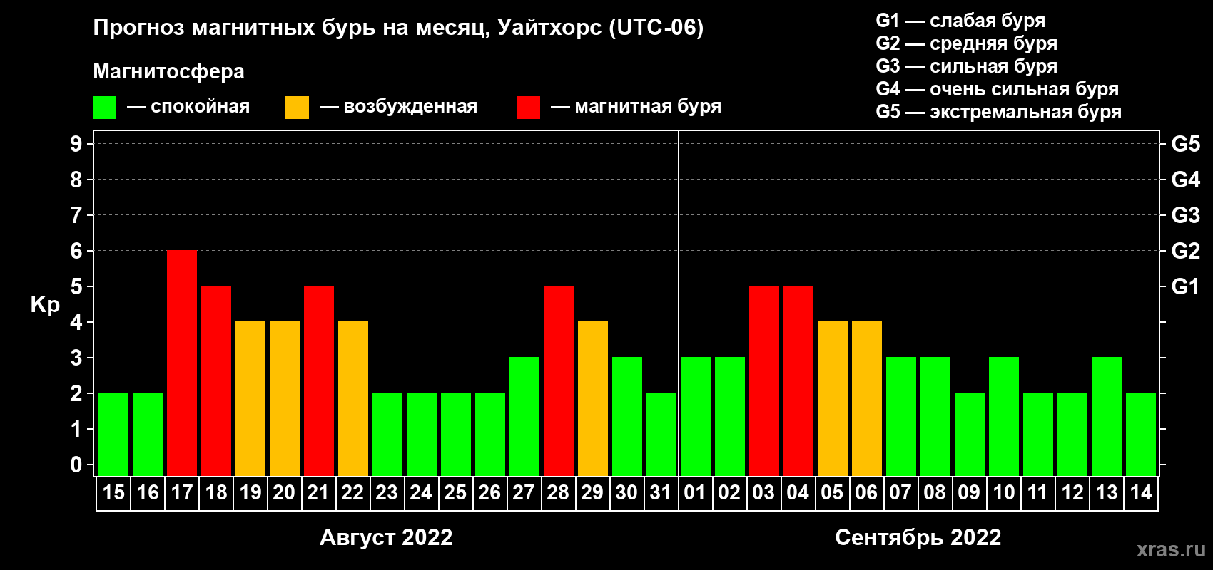 Прогноз максимального суточного геомагнитного индекса Kp на <b>1 месяц</b> (31 день) <b>с 15 августа по 14 сентября 2022 г</b>