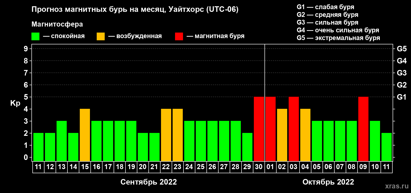 Прогноз максимального суточного геомагнитного индекса Kp на <b>1 месяц</b> (31 день) <b>с 11 сентября по 11 октября 2022 г</b>