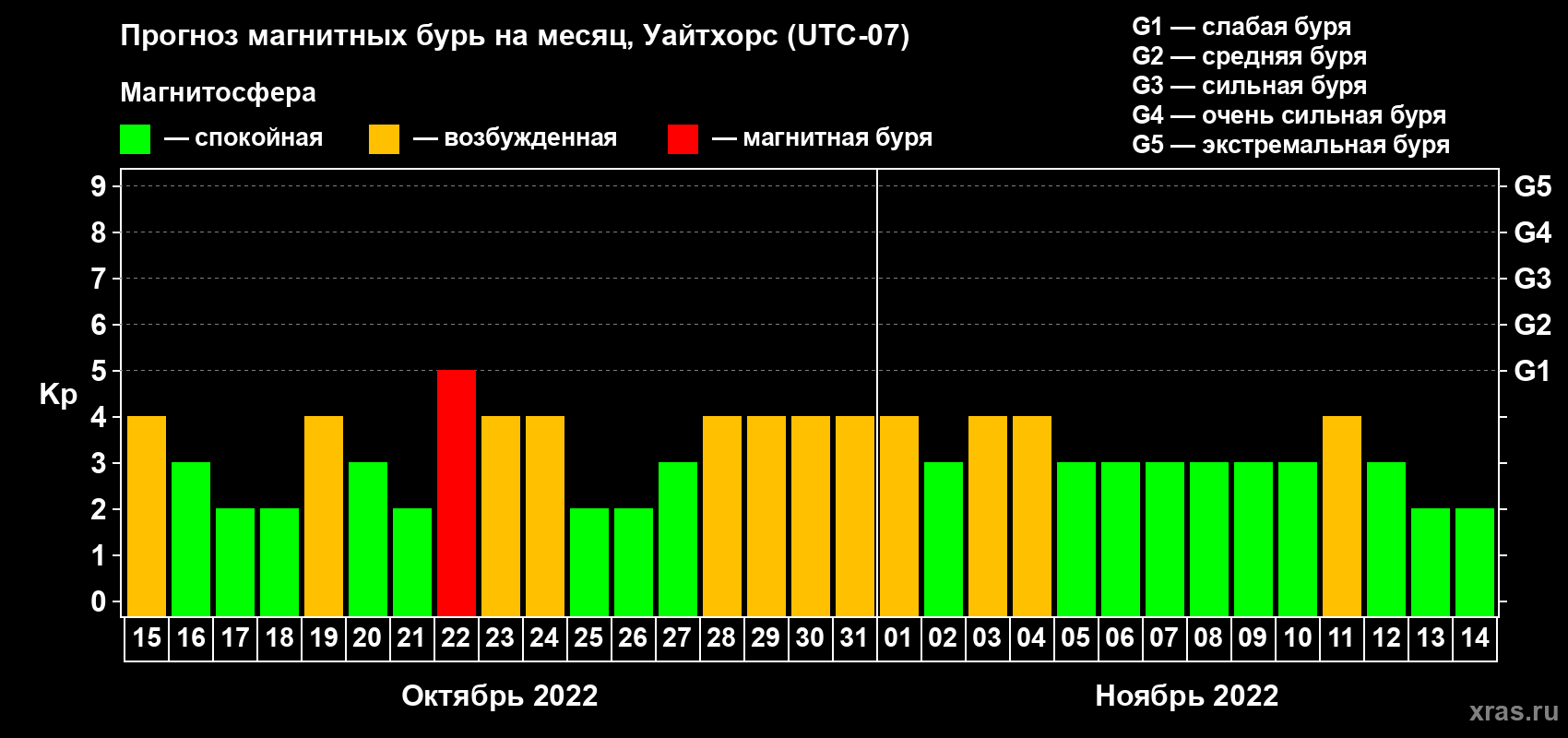 Прогноз максимального суточного геомагнитного индекса Kp на <b>1 месяц</b> (31 день) <b>с 15 октября по 14 ноября 2022 г</b>
