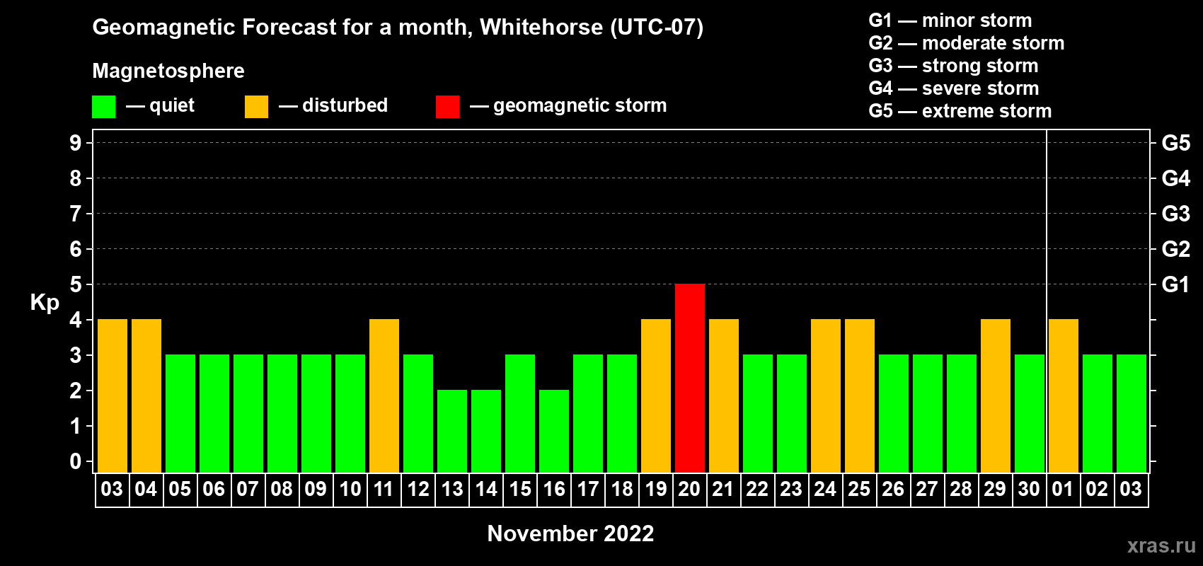 Forecast of the daily maximal value of geomagnetic index Kp for <b>1 month</b> (31 days) <b>from Nov 03, 2022 to Dec 03, 2022</b>