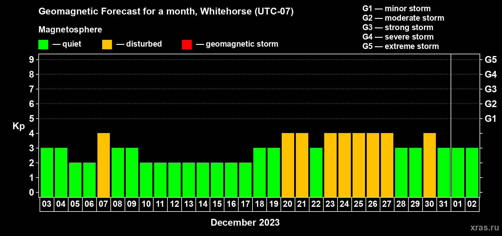 Forecast of the daily maximal value of geomagnetic index Kp for <b>1 month</b> (31 days) <b>from Dec 03, 2022 to Jan 02, 2023</b>
