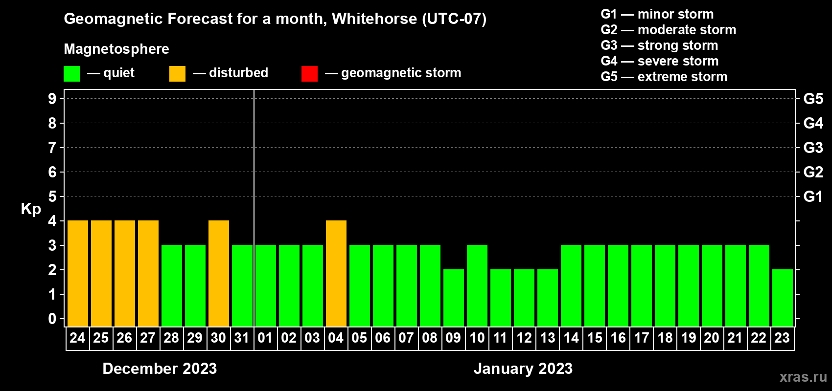 Forecast of the daily maximal value of geomagnetic index Kp for <b>1 month</b> (31 days) <b>from Dec 24, 2022 to Jan 23, 2023</b>