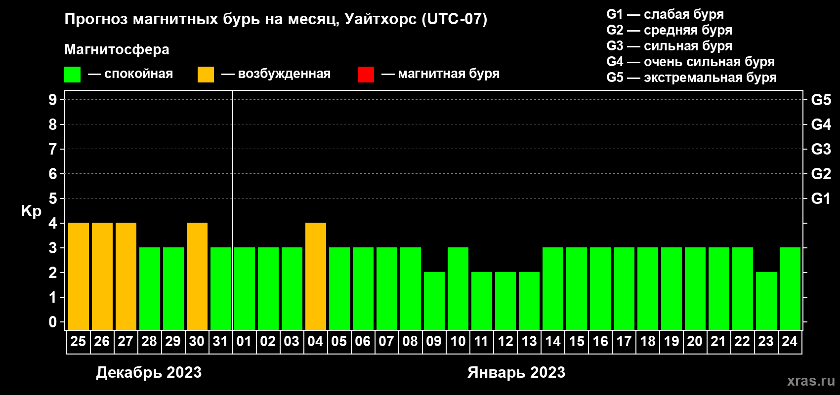 Прогноз максимального суточного геомагнитного индекса Kp на <b>1 месяц</b> (31 день) <b>с 25 декабря 2022 г по 24 января 2023 г</b>