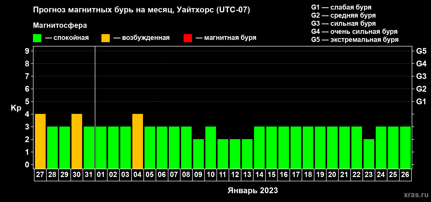 Прогноз максимального суточного геомагнитного индекса Kp на <b>1 месяц</b> (31 день) <b>с 27 декабря 2022 г по 26 января 2023 г</b>
