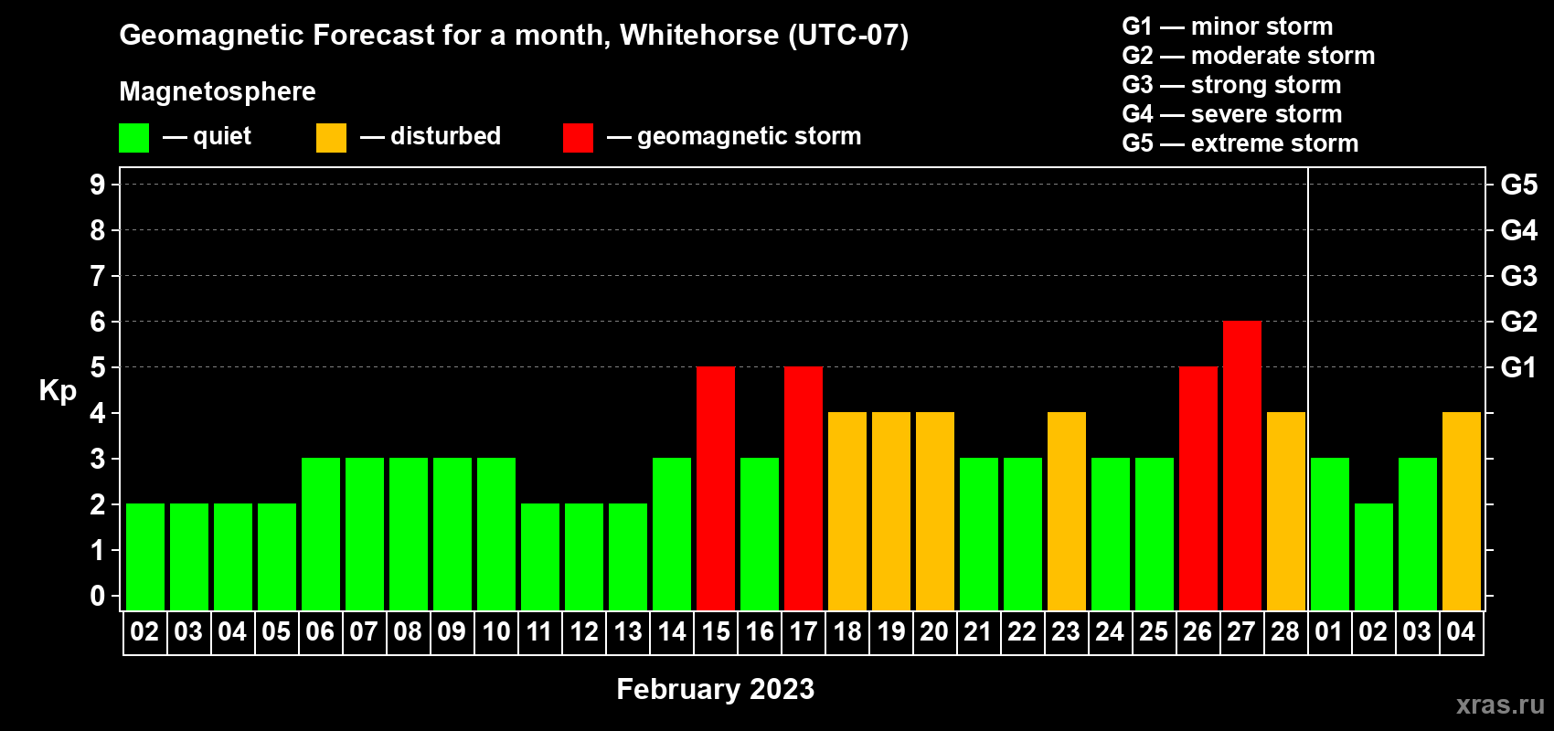 Forecast of the daily maximal value of geomagnetic index Kp for <b>1 month</b> (31 days) <b>from Feb 02, 2023 to Mar 04, 2023</b>
