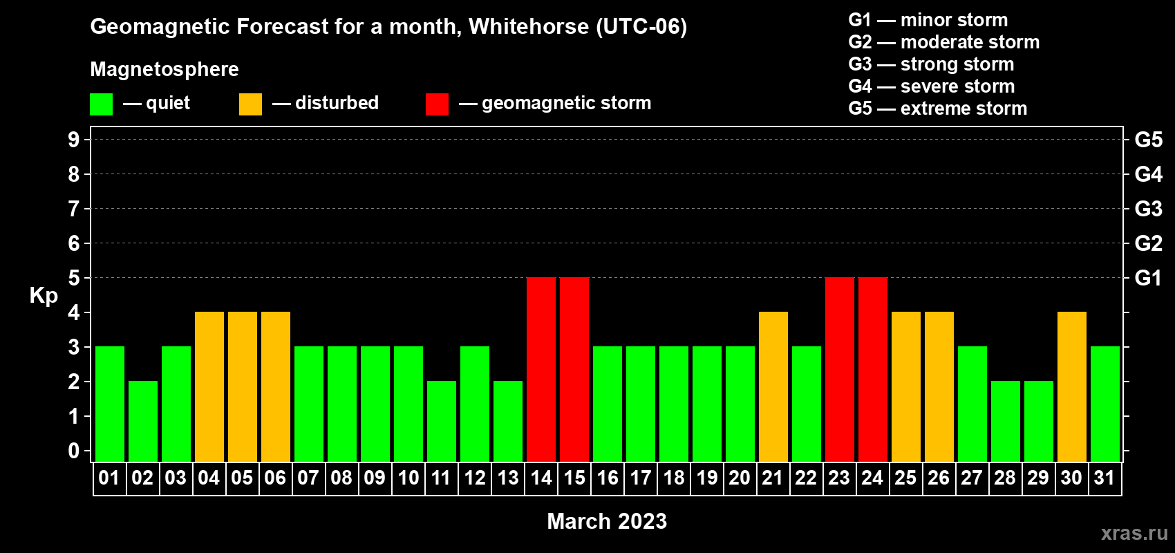 Forecast of the daily maximal value of geomagnetic index Kp for <b>1 month</b> (31 days) <b>from Mar 01, 2023 to Mar 31, 2023</b>