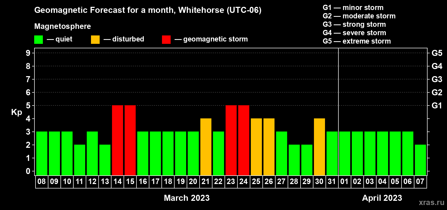 Forecast of the daily maximal value of geomagnetic index Kp for <b>1 month</b> (31 days) <b>from Mar 08, 2023 to Apr 07, 2023</b>
