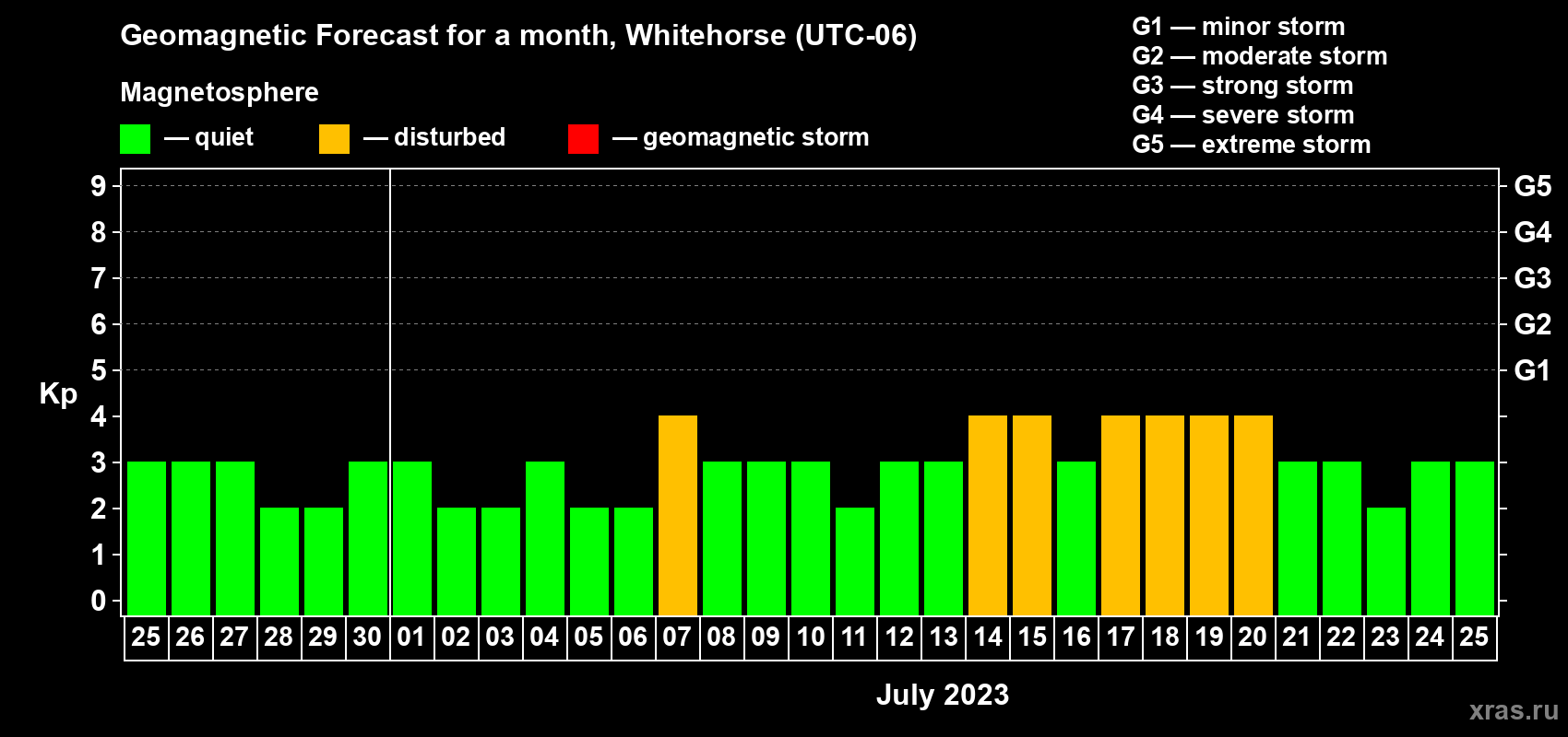 Forecast of the daily maximal value of geomagnetic index Kp for <b>1 month</b> (31 days) <b>from Jun 25, 2023 to Jul 25, 2023</b>