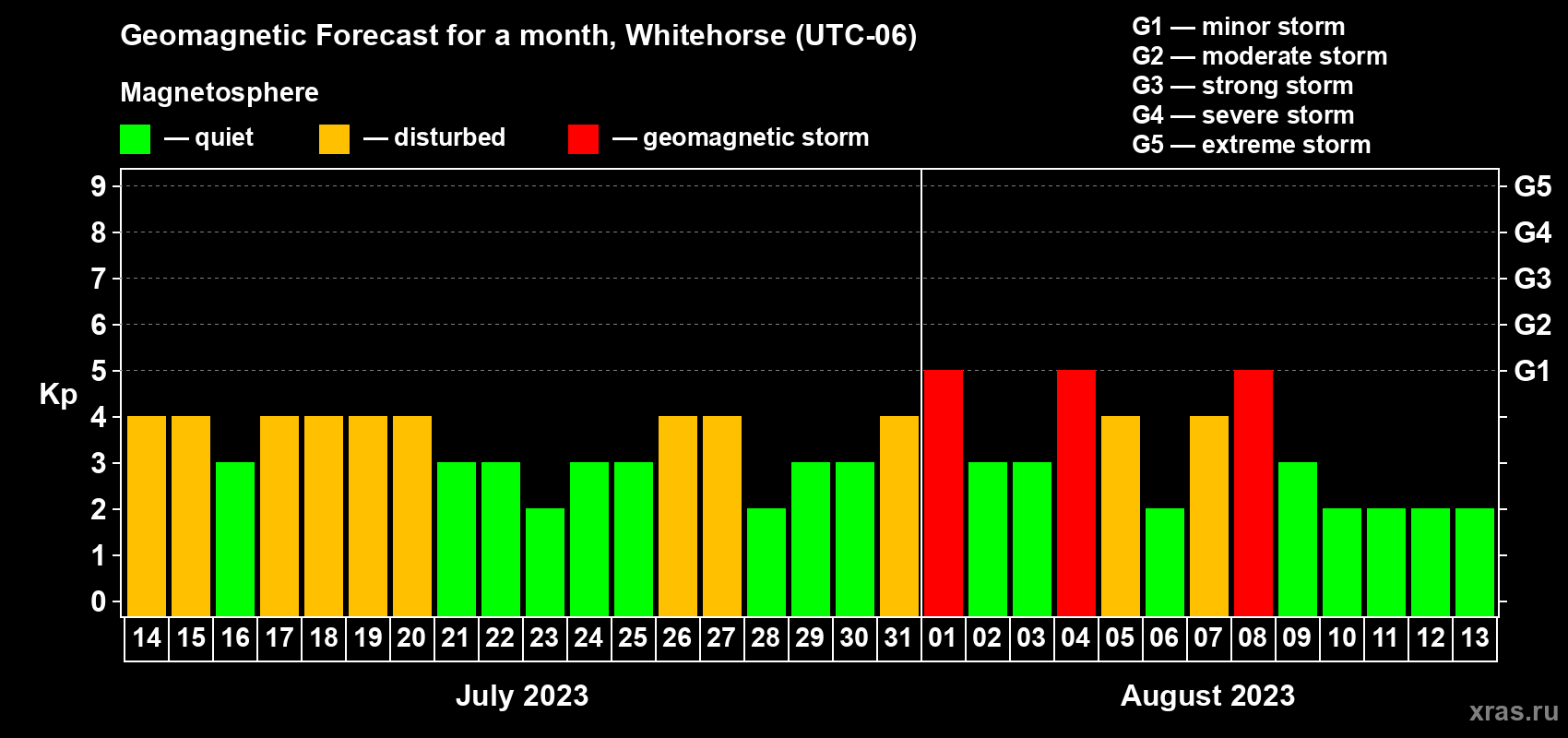 Forecast of the daily maximal value of geomagnetic index Kp for <b>1 month</b> (31 days) <b>from Jul 14, 2023 to Aug 13, 2023</b>