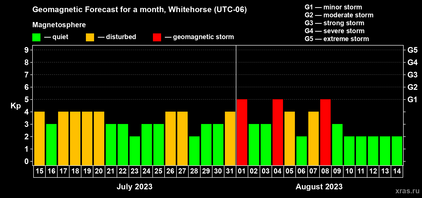 Forecast of the daily maximal value of geomagnetic index Kp for <b>1 month</b> (31 days) <b>from Jul 15, 2023 to Aug 14, 2023</b>