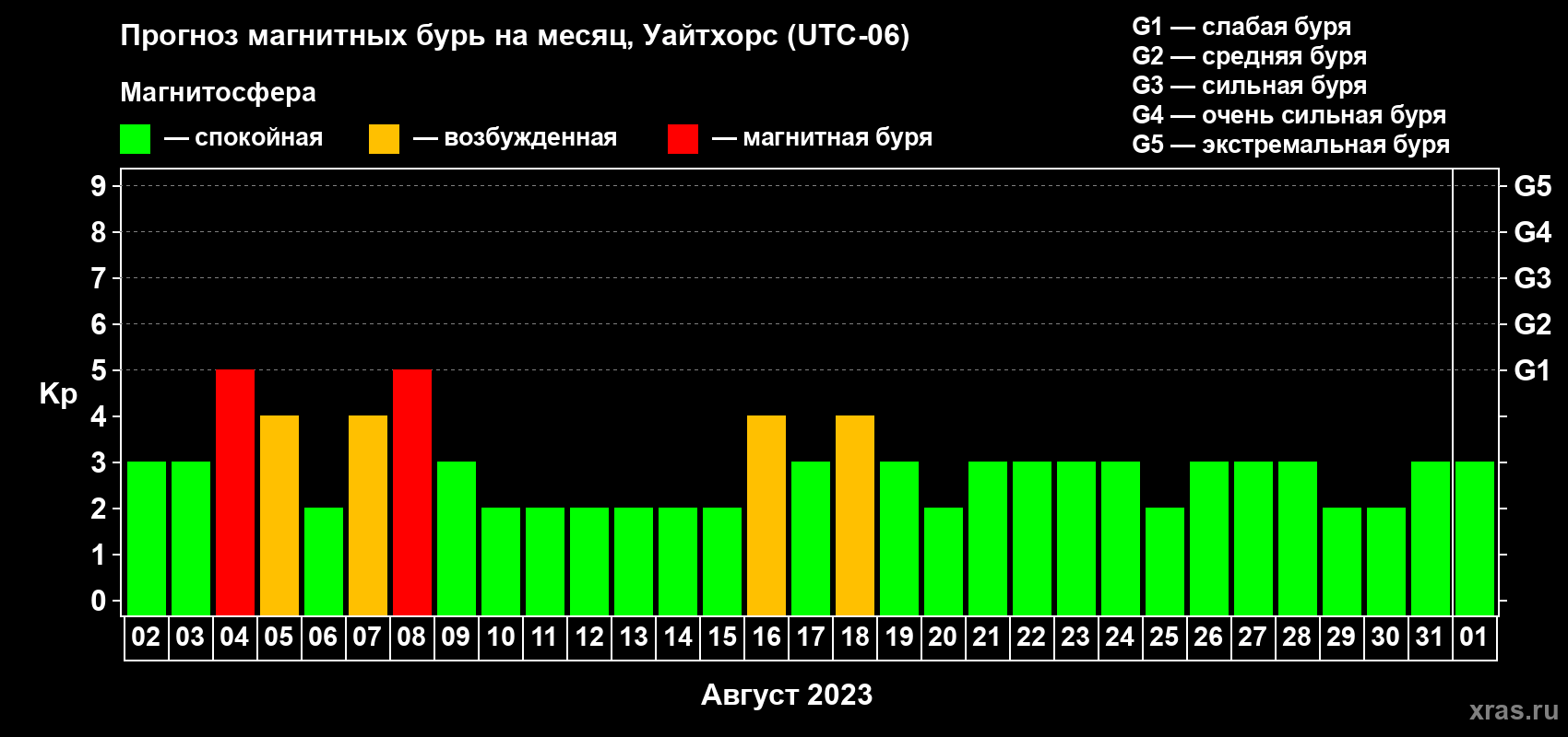 Прогноз максимального суточного геомагнитного индекса Kp на <b>1 месяц</b> (31 день) <b>с 02 августа по 01 сентября 2023 г</b>