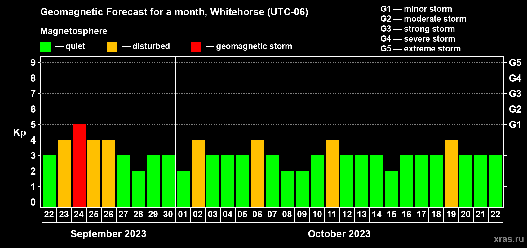Forecast of the daily maximal value of geomagnetic index Kp for <b>1 month</b> (31 days) <b>from Sep 22, 2023 to Oct 22, 2023</b>