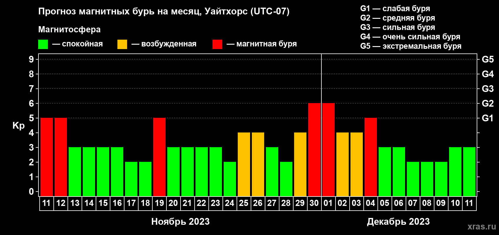 Прогноз максимального суточного геомагнитного индекса Kp на <b>1 месяц</b> (31 день) <b>с 11 ноября по 11 декабря 2023 г</b>