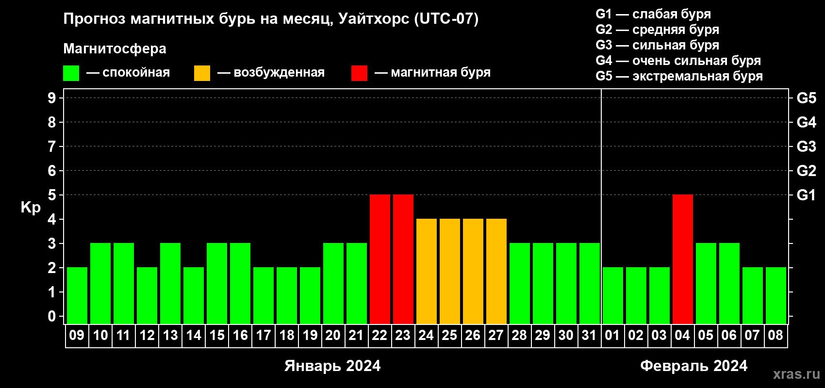 Прогноз максимального суточного геомагнитного индекса Kp на <b>1 месяц</b> (31 день) <b>с 09 января по 08 февраля 2024 г</b>