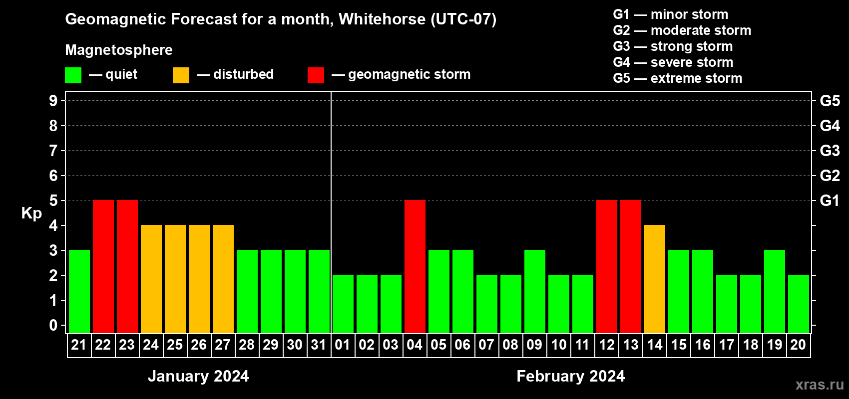 Forecast of the daily maximal value of geomagnetic index Kp for <b>1 month</b> (31 days) <b>from Jan 21, 2024 to Feb 20, 2024</b>