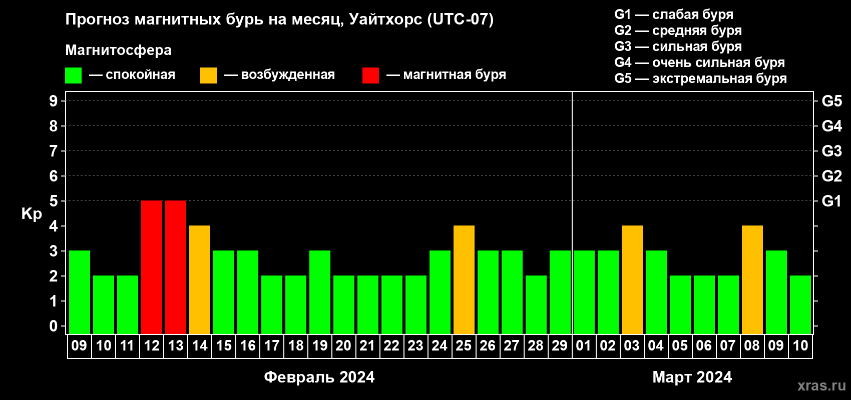 Прогноз максимального суточного геомагнитного индекса Kp на <b>1 месяц</b> (31 день) <b>с 09 февраля по 10 марта 2024 г</b>